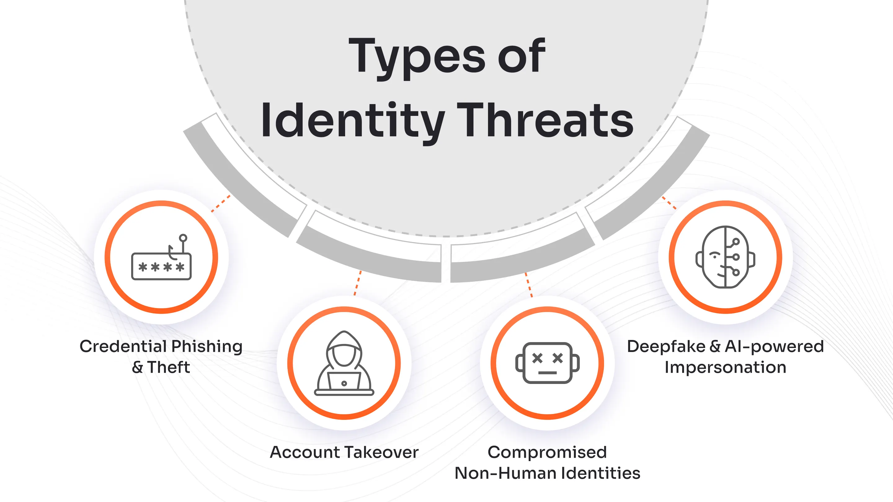 Types of Identity Threats