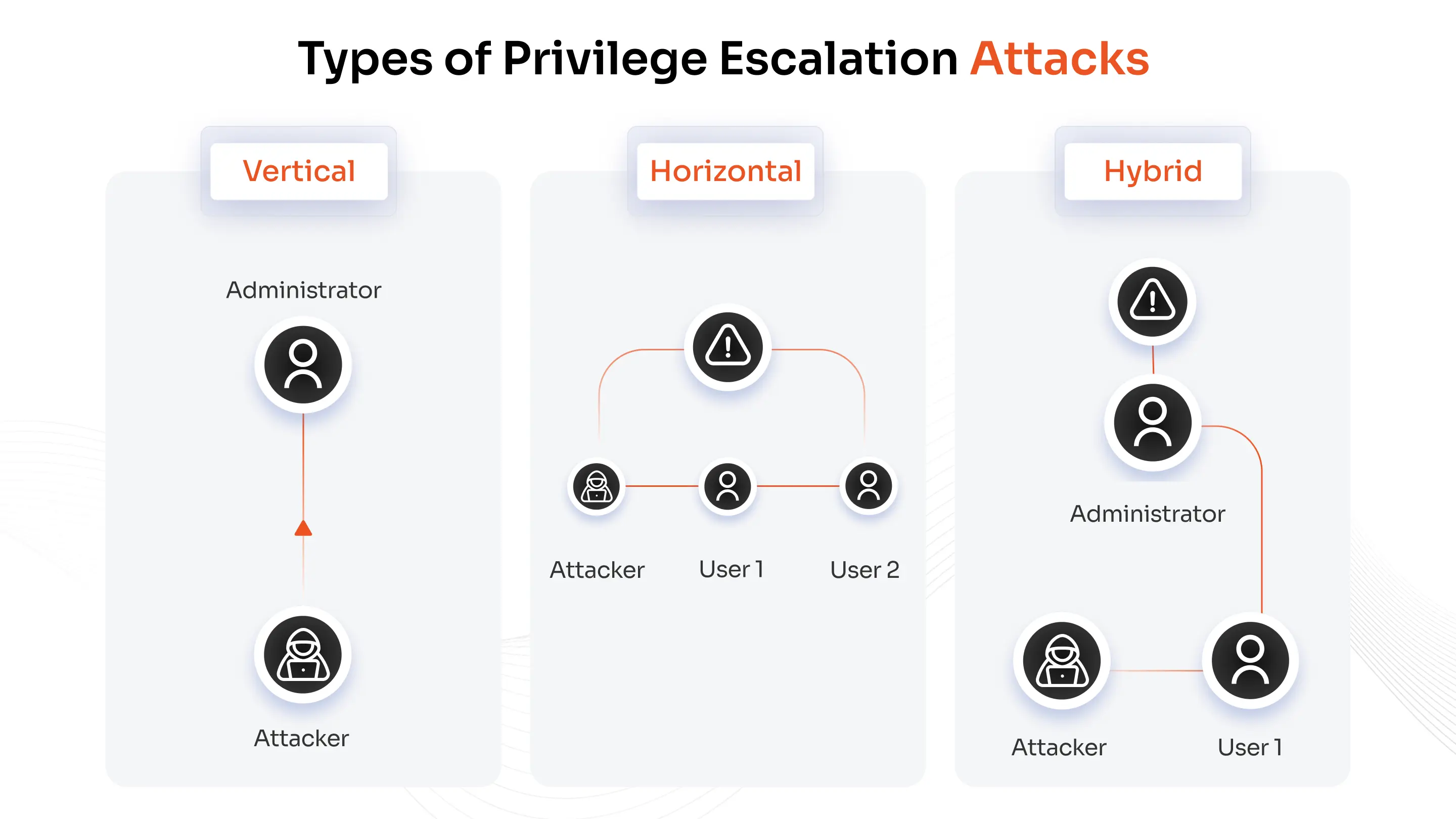 An infographic illustrating vertical, horizontal, and hybrid types of privileged escalation attacks