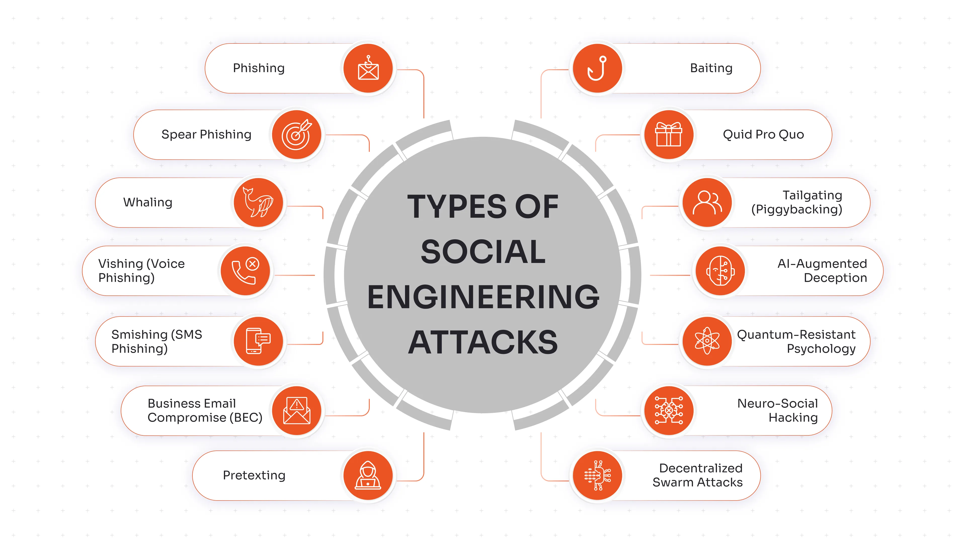 Types of Social Engineering Attacks