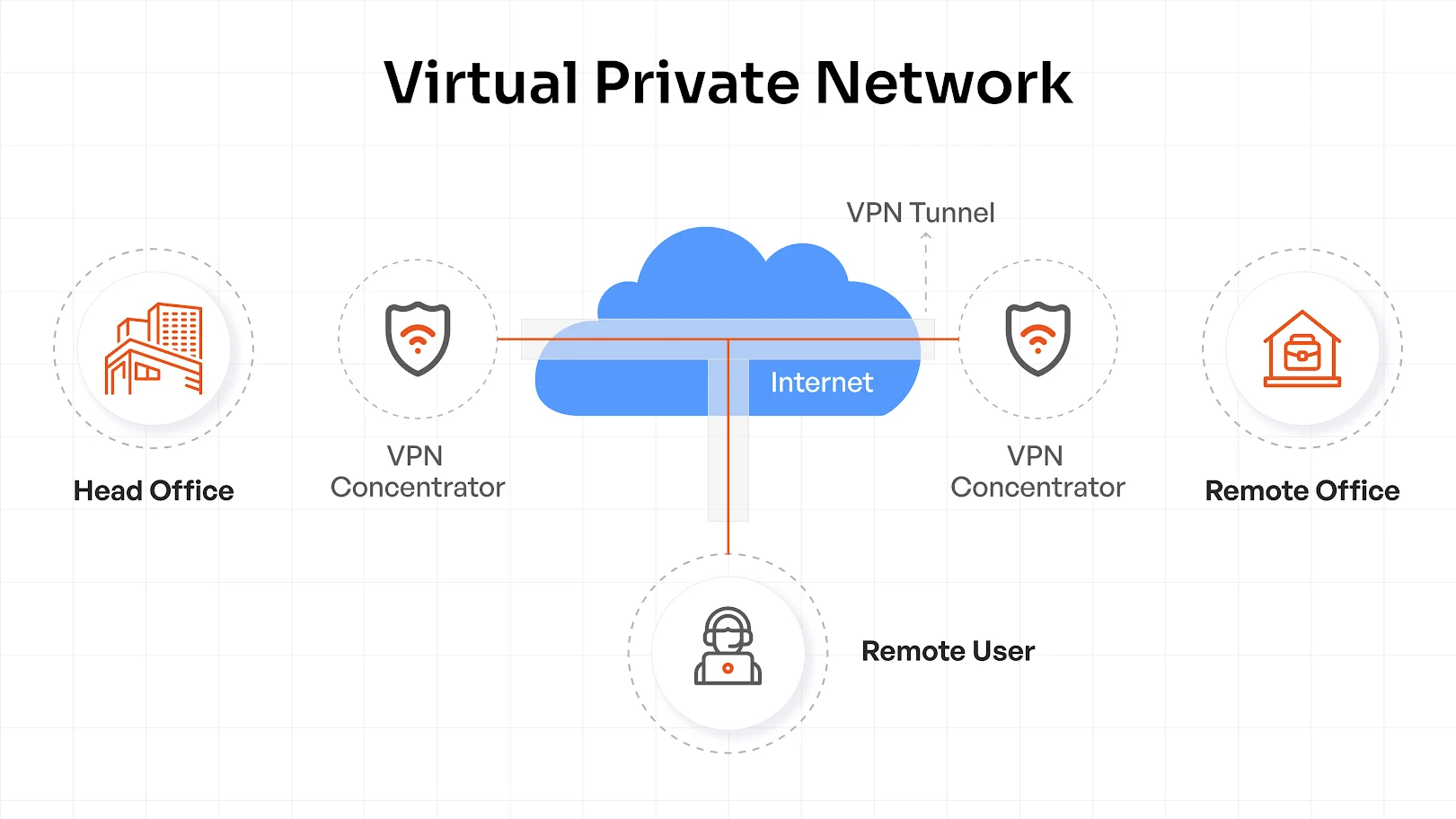 Virtual Private Networks (VPNs)