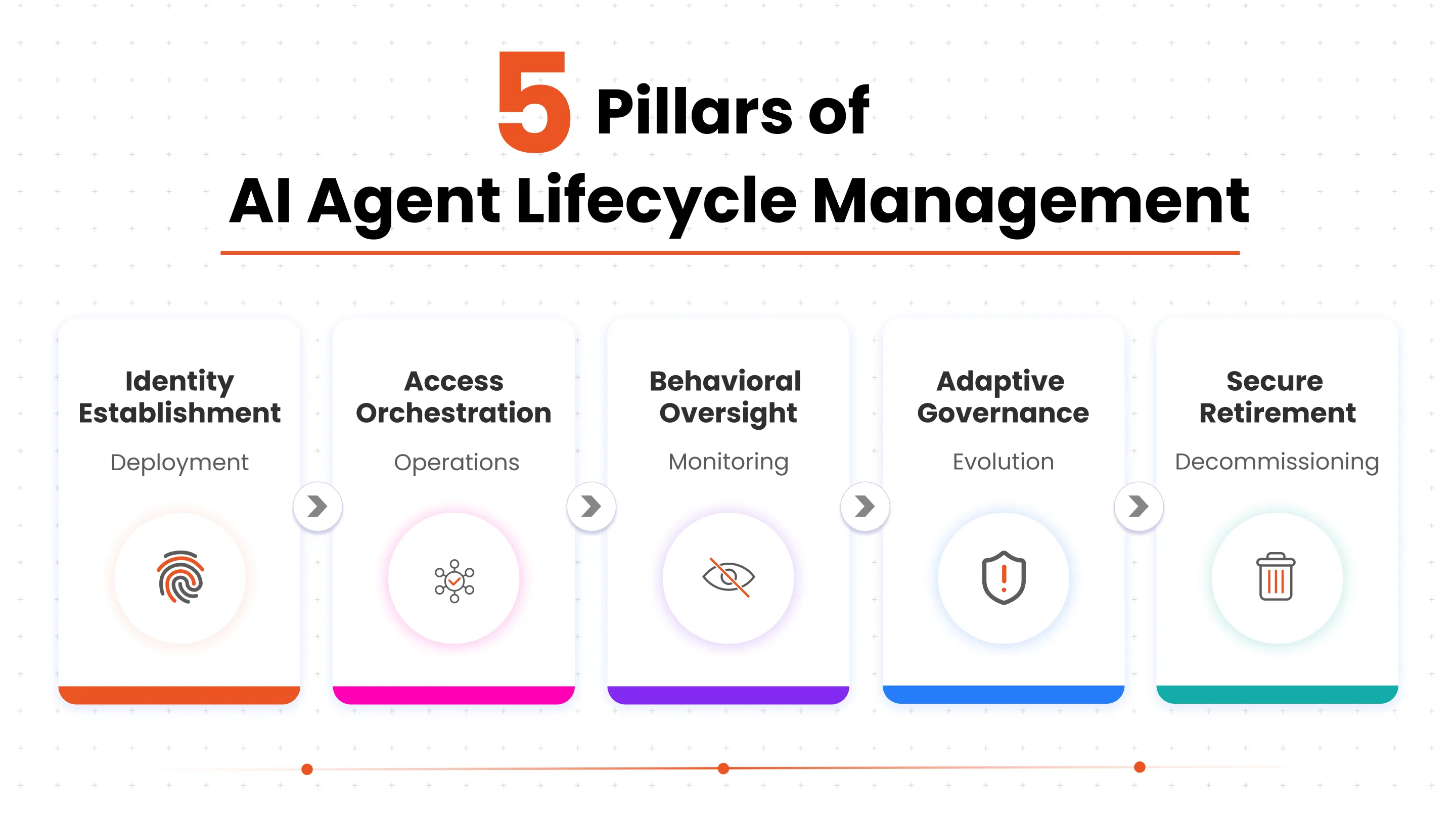 The 5 Pillars of AI Agent Lifecycle Management