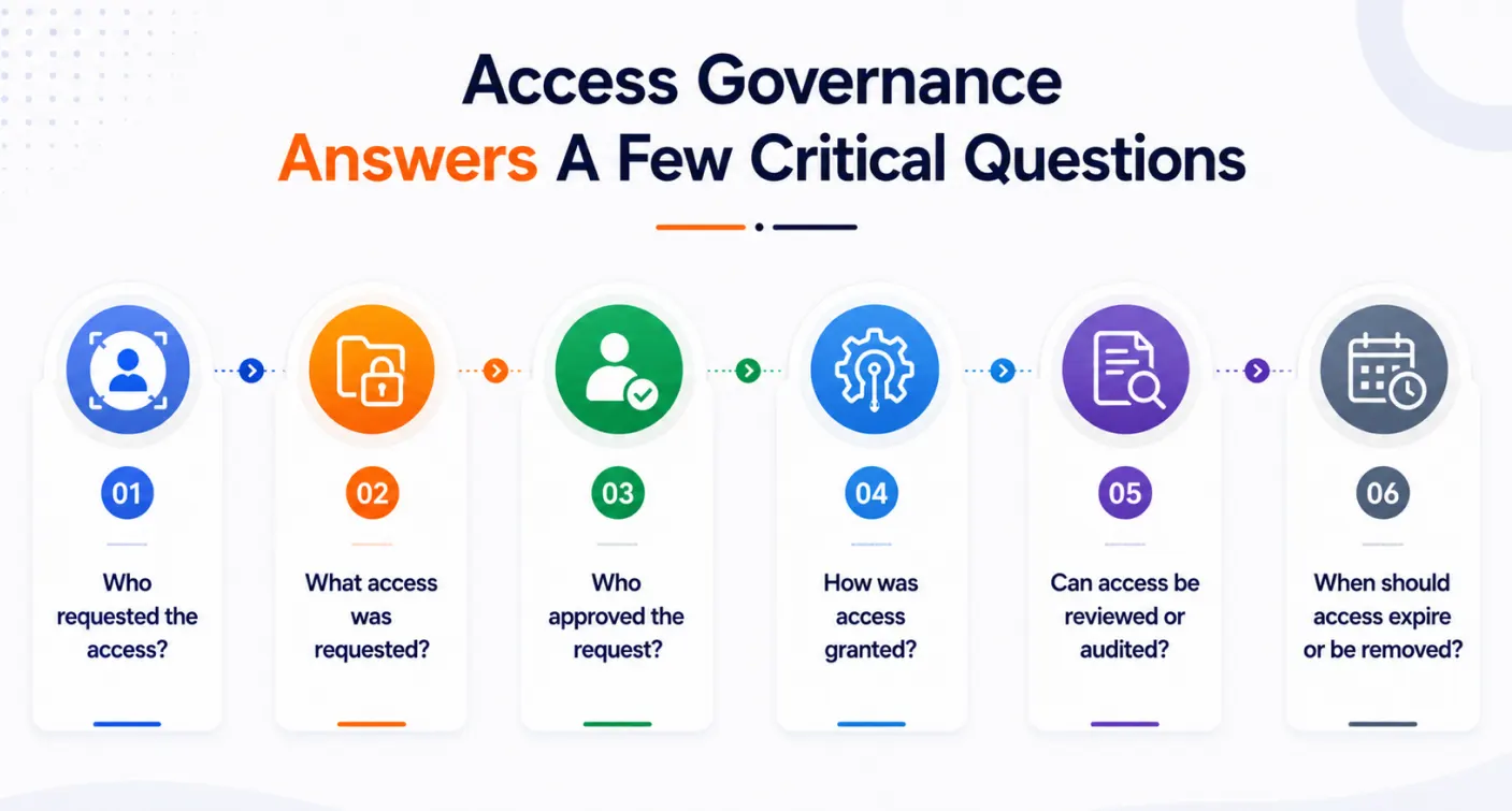 access-governance-critical-questions