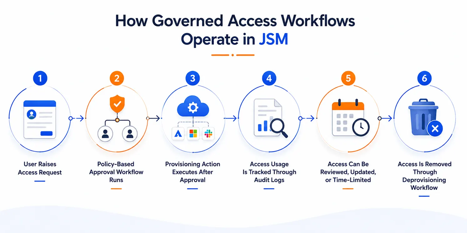 access-governance-info