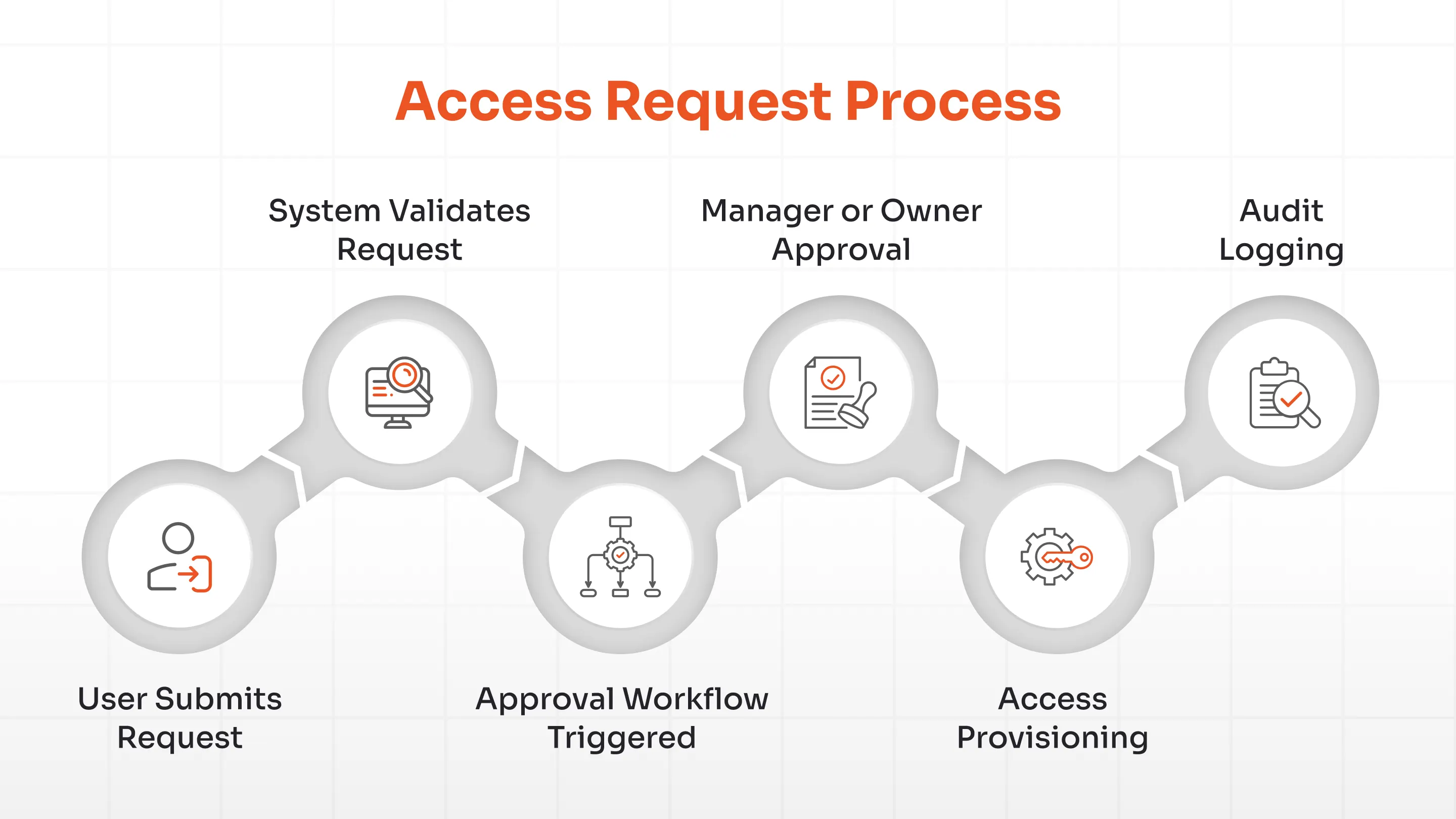 Access Request Process
