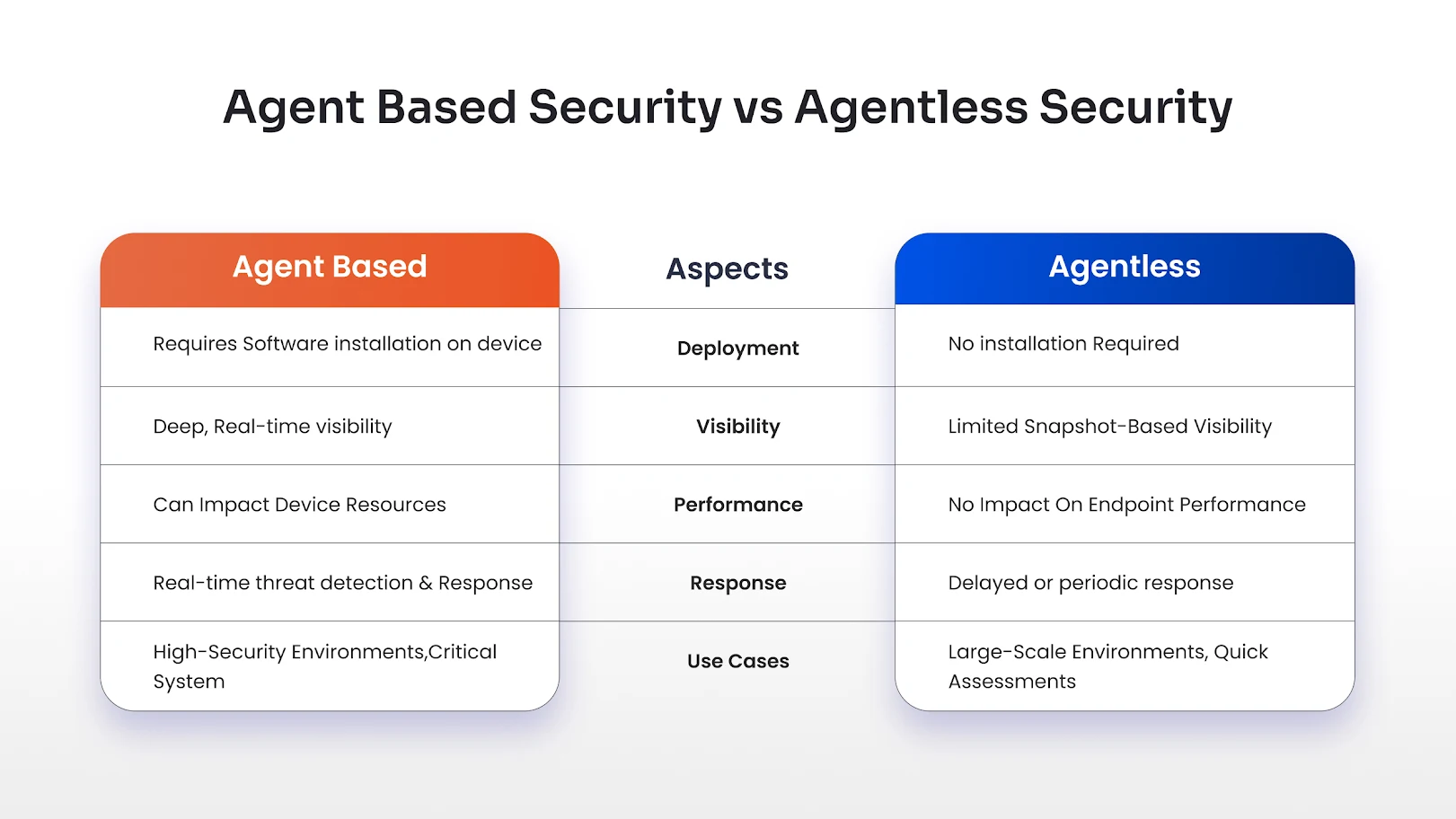 Agent-Based vs Agentless Security