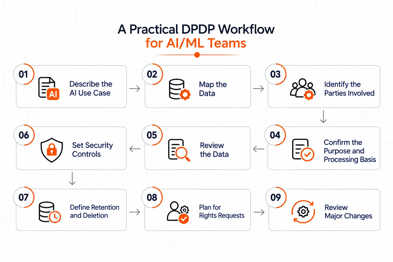AI/ML Practical Workflow | DPDP Act