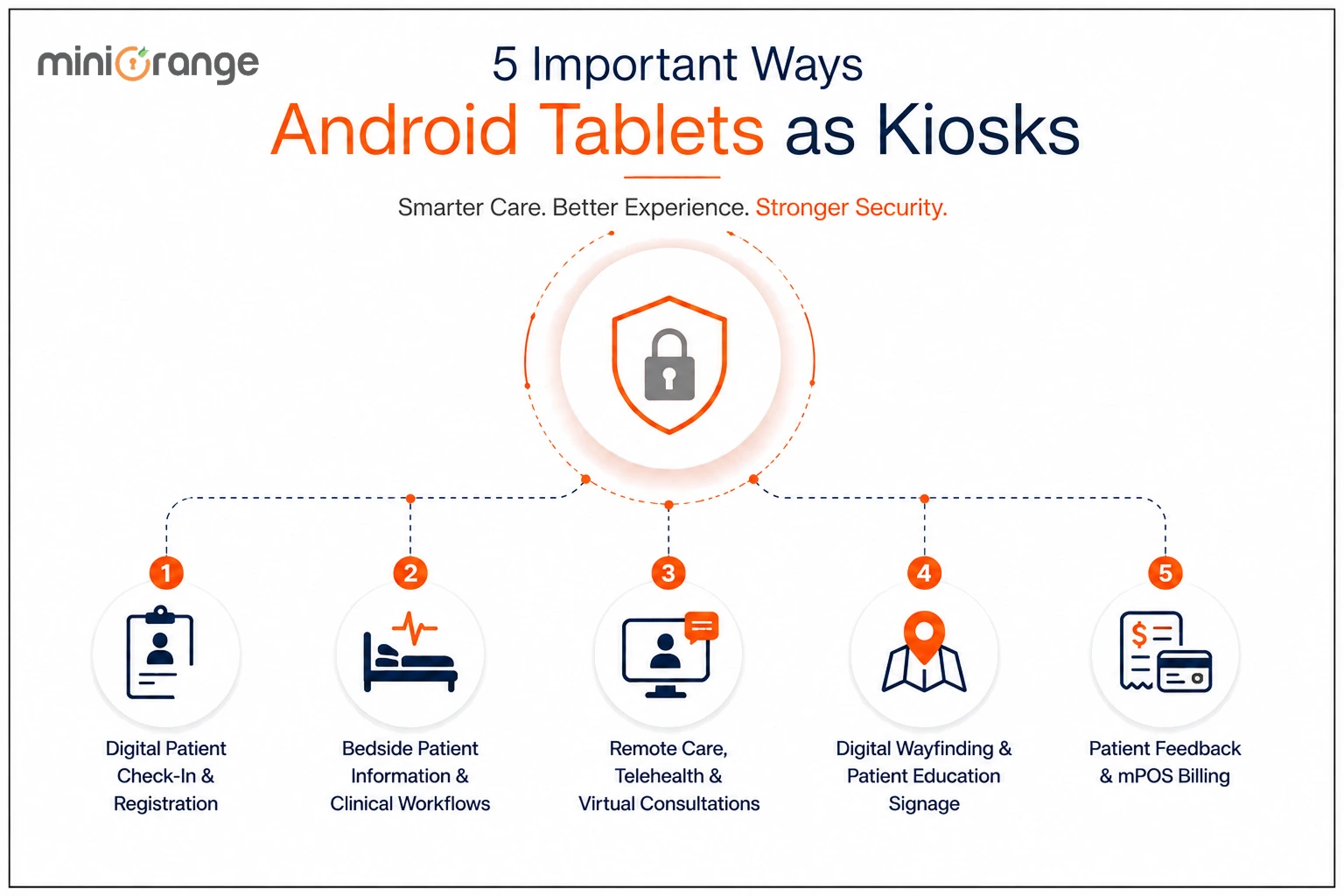 5 Important Ways the Healthcare Industry Can Use Android Tablets As Kiosks