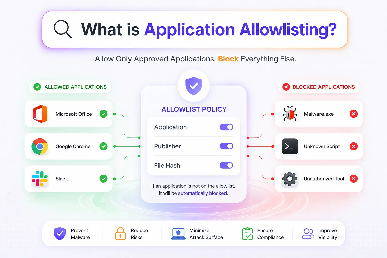 What is Application Allowlisting