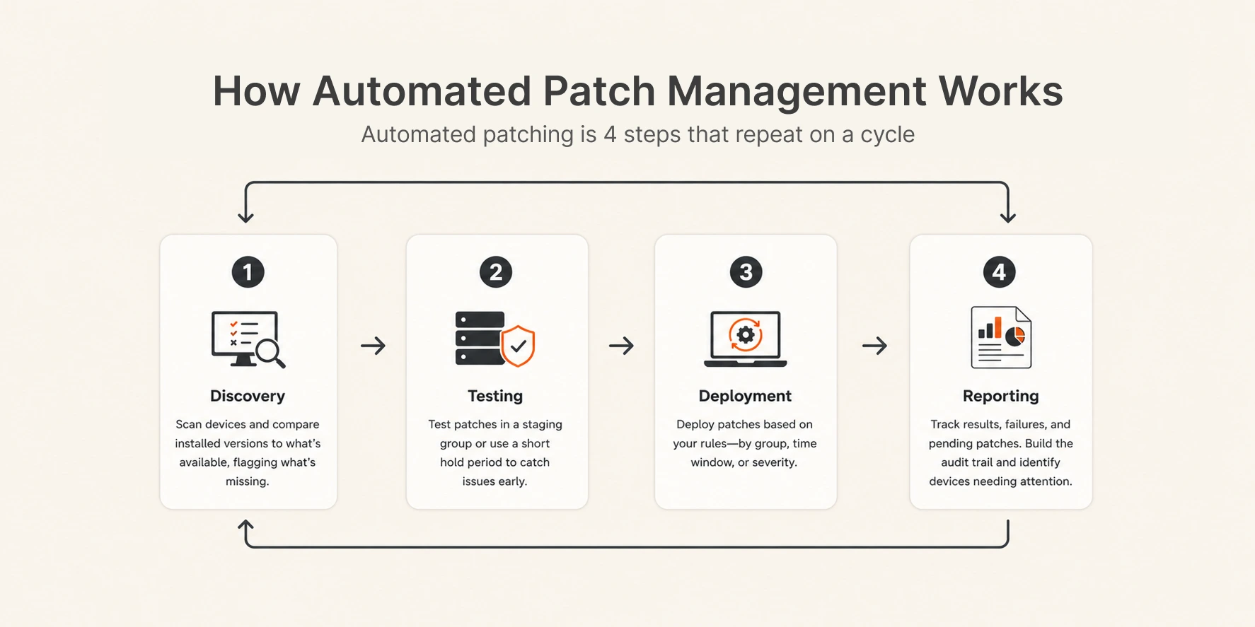 Automated Patch Management Works