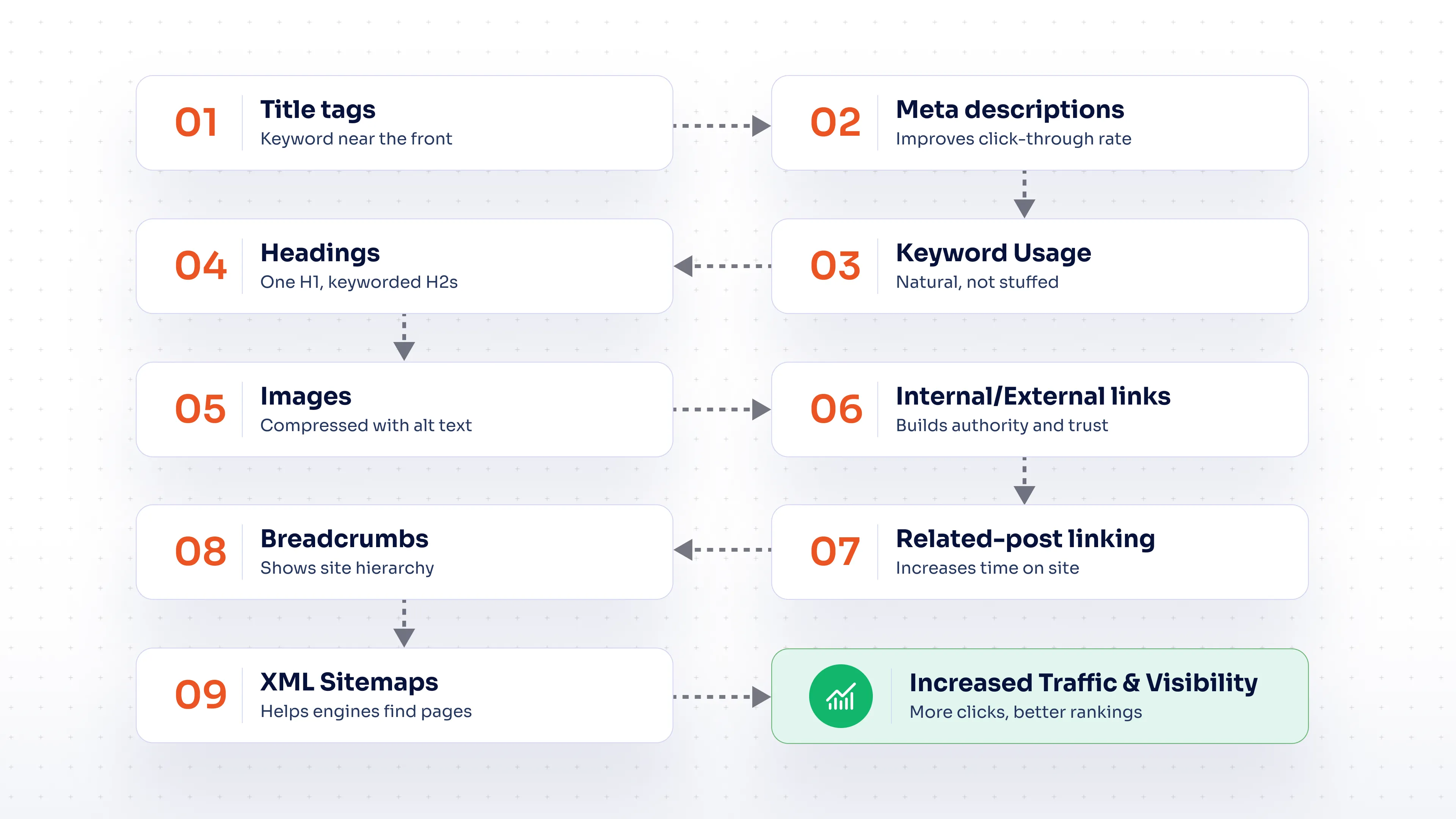 Blog Post Optimization Workflow
