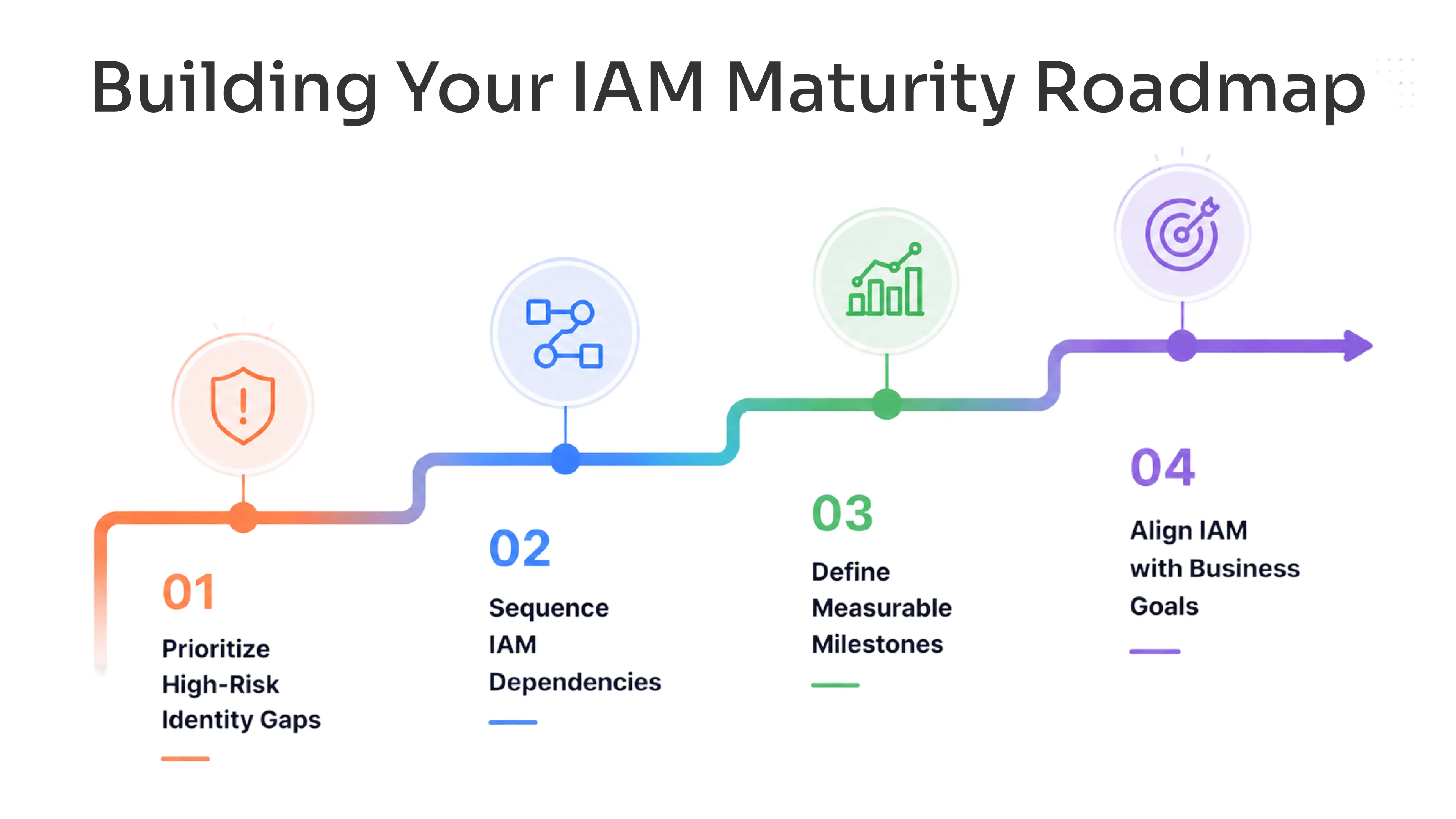 Building Your IAM Maturity Roadmap