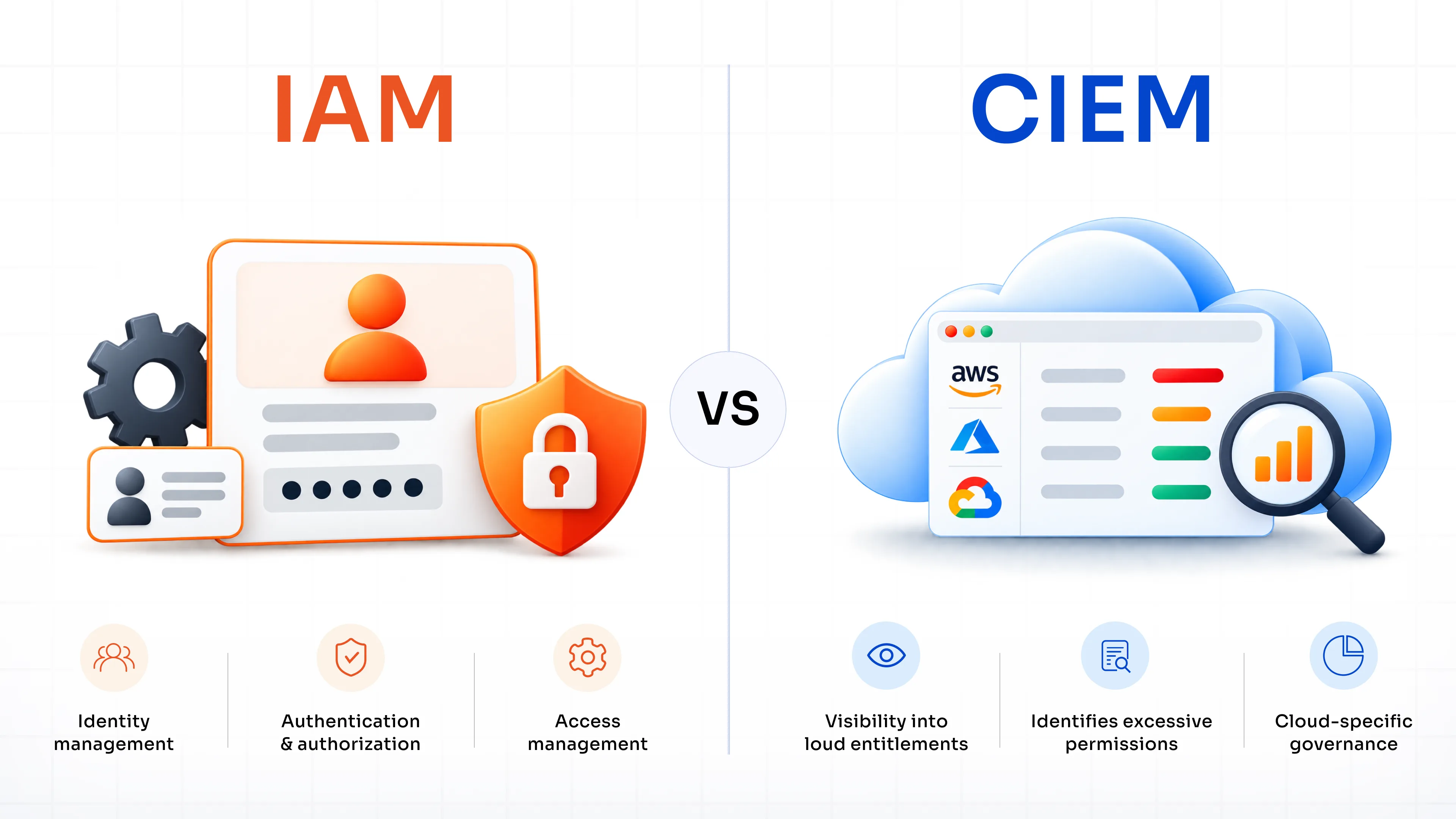CIAM vs IAM