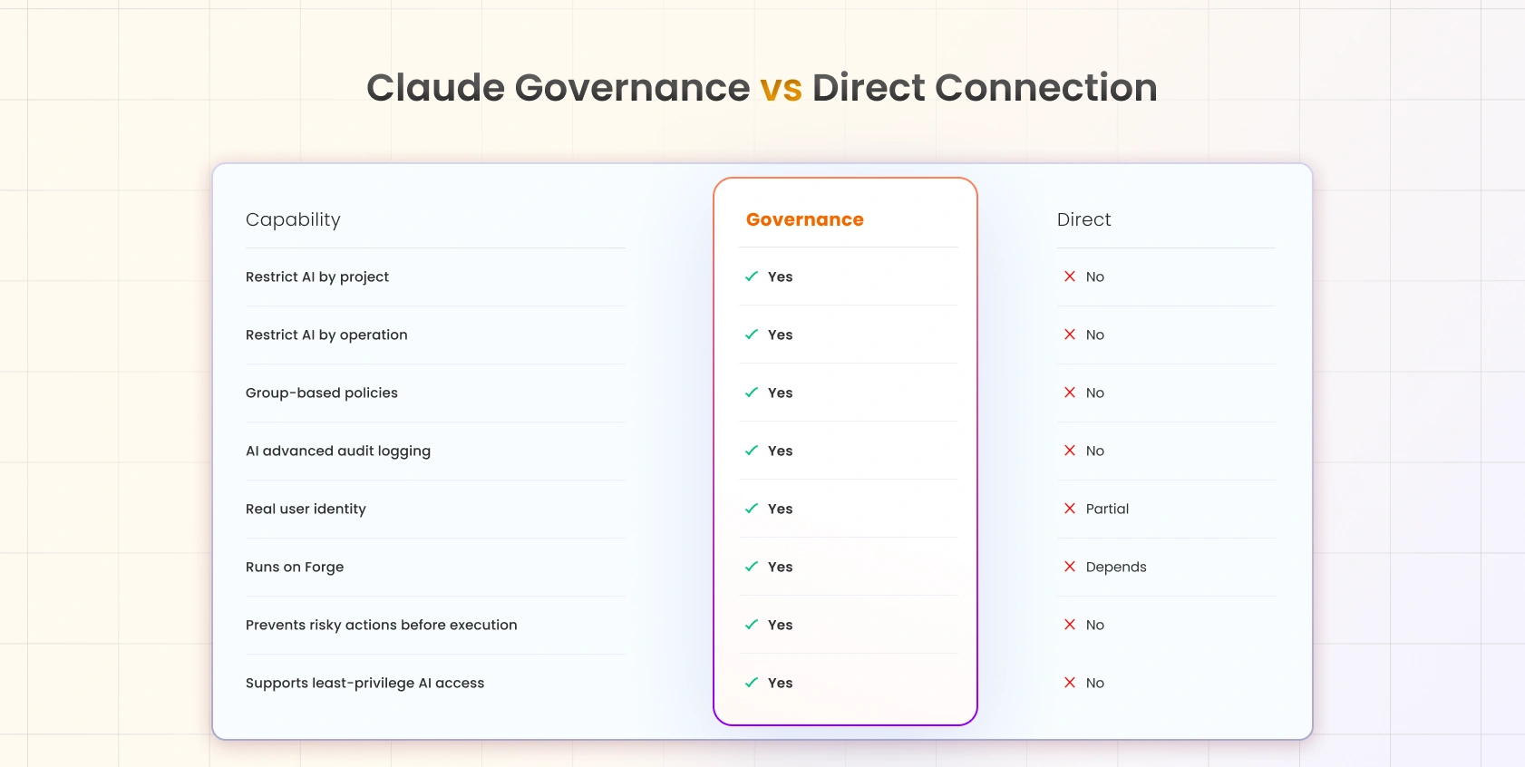 Comparison of Claude Governance with Direct Connection