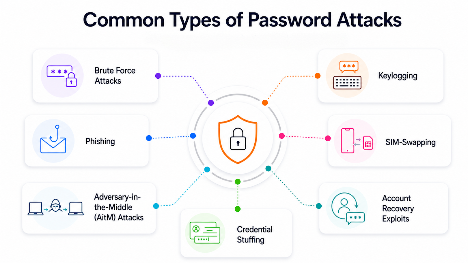 Common Types of Password Attacks