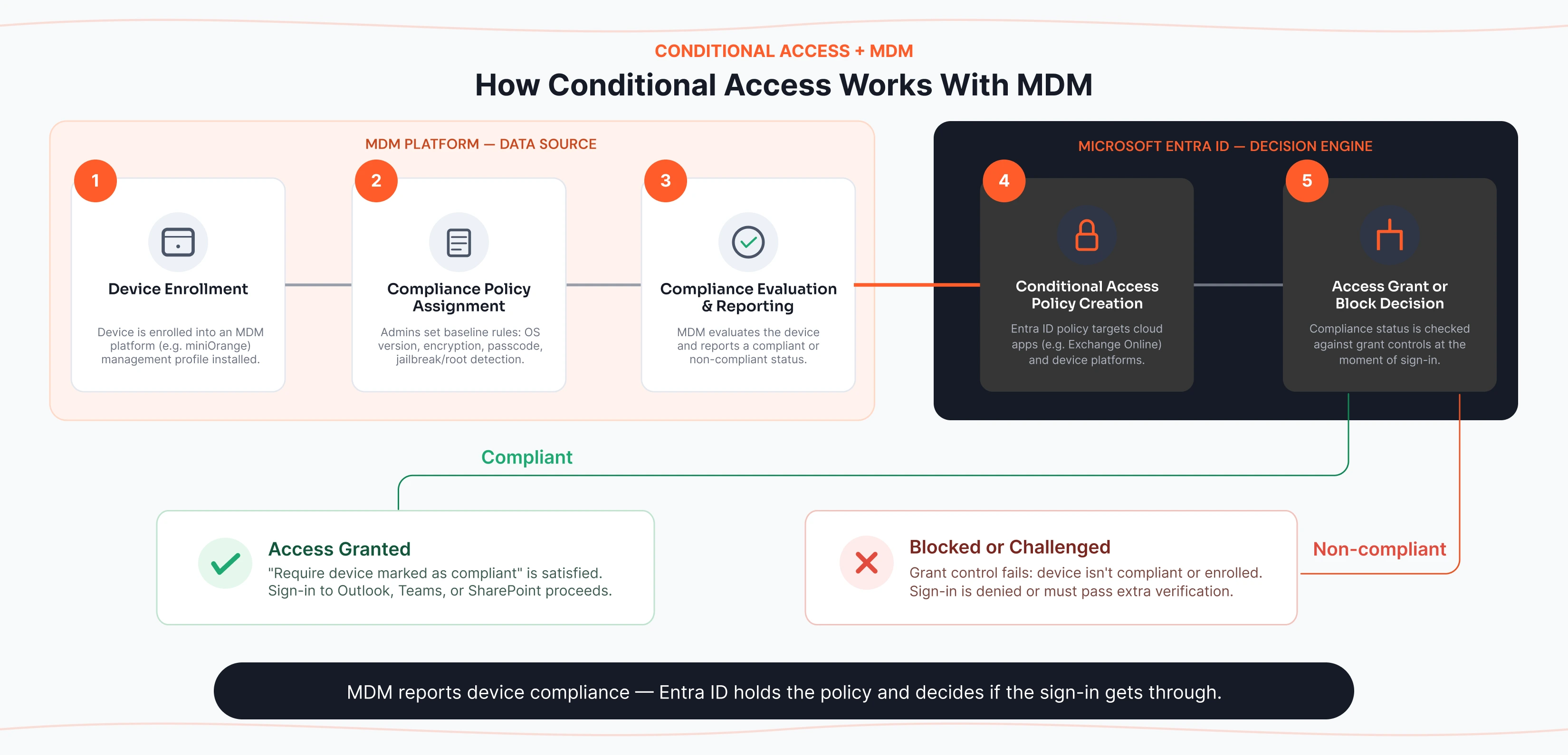 How Conditional Access Work with MDM Solution