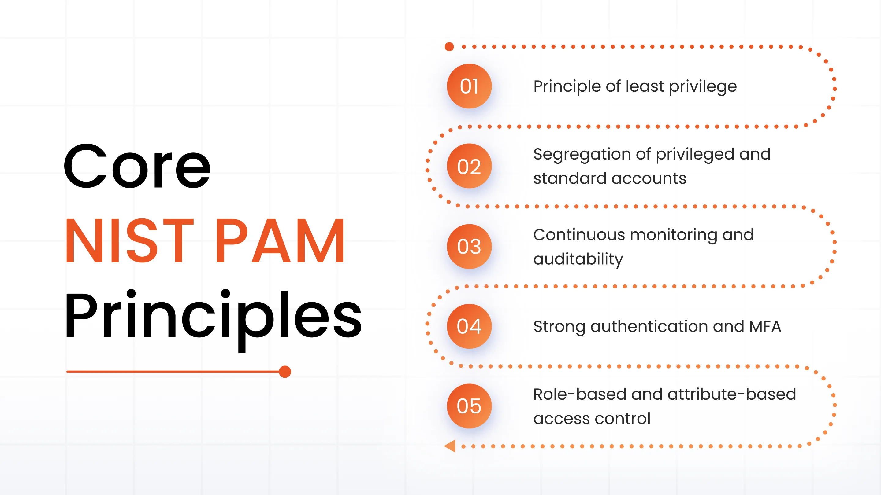Core NIST PAM principles organizations must follow