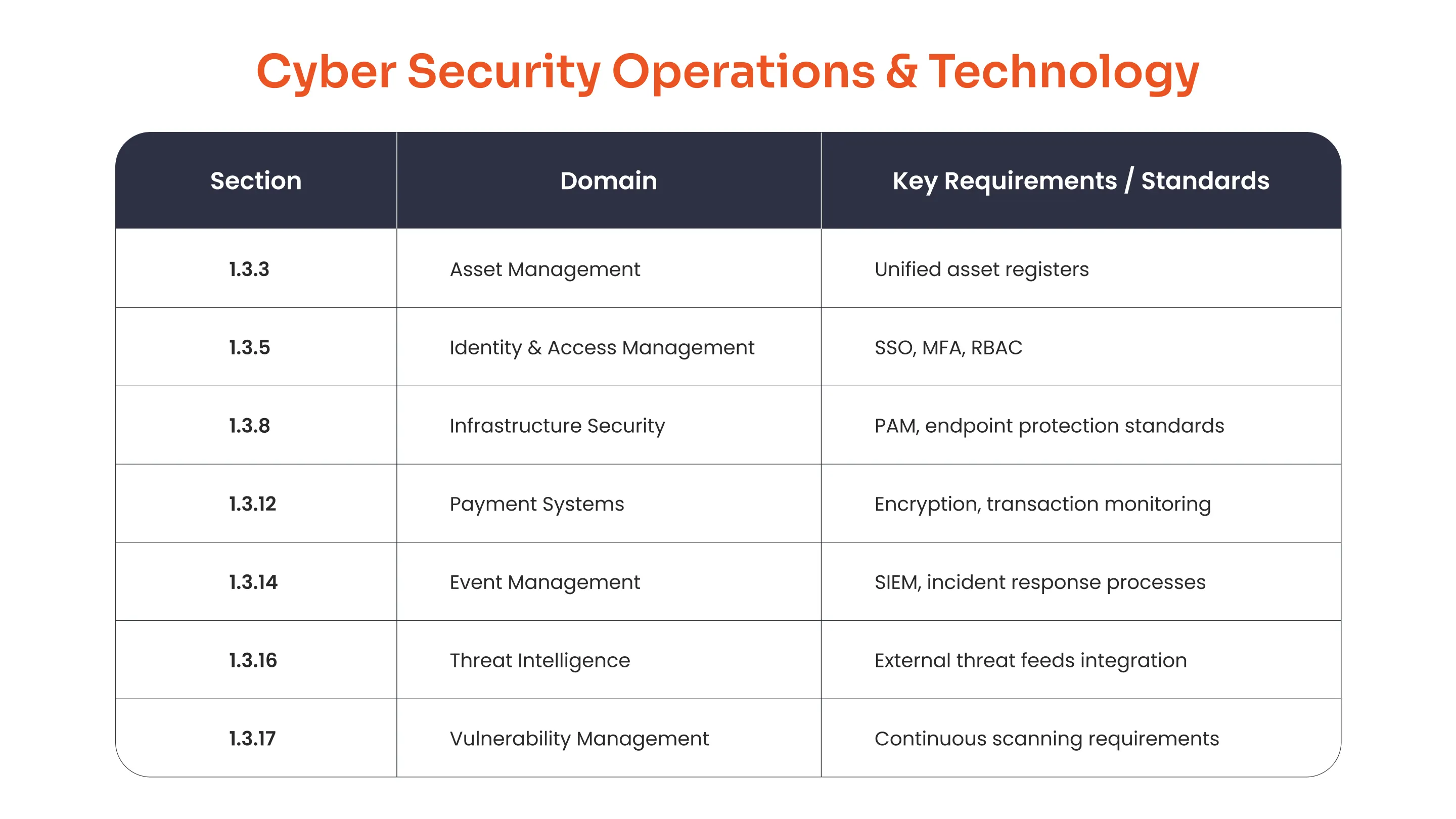 Cyber Security Operations & Technology