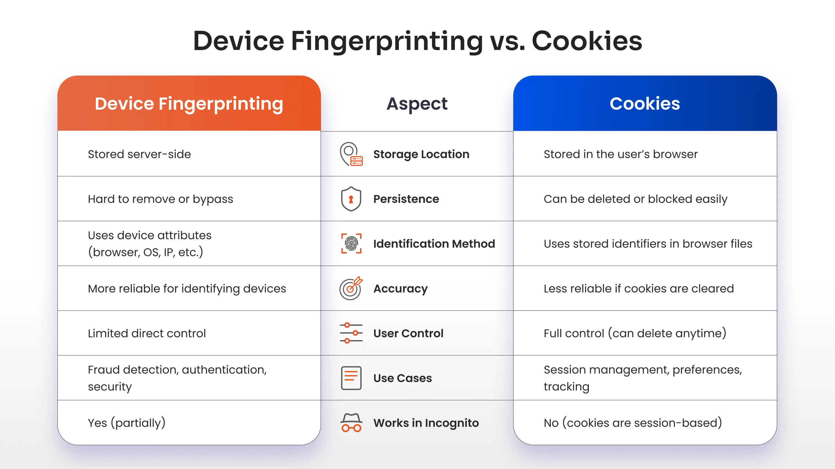 Device Fingerprinting vs Cookies: What’s the Difference?