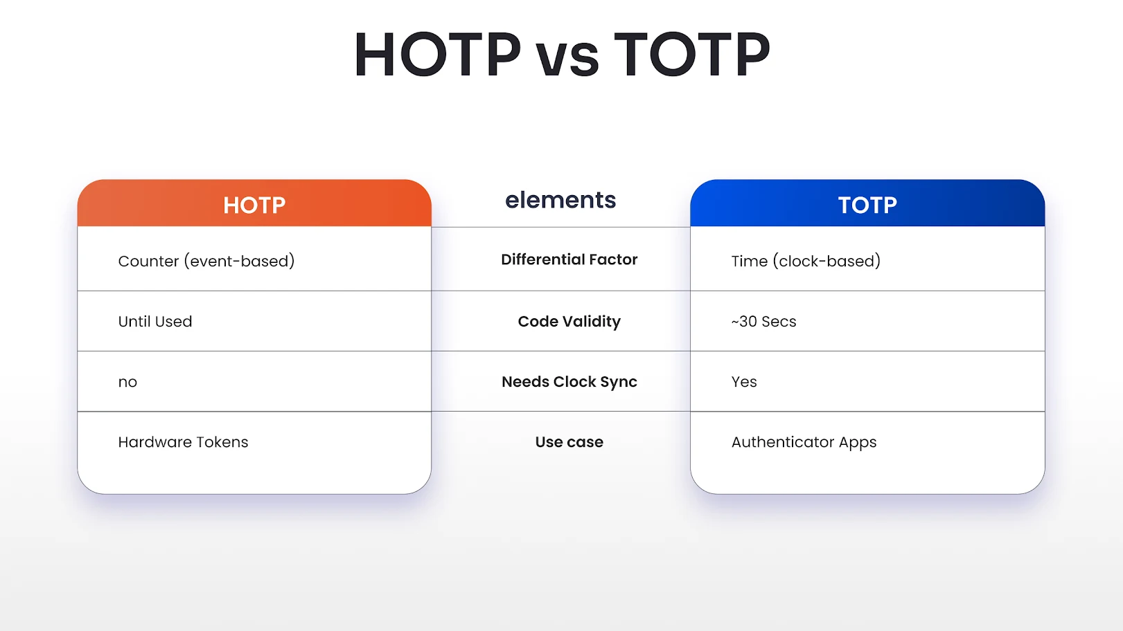 HOTP vs. TOTP: What’s the Difference?