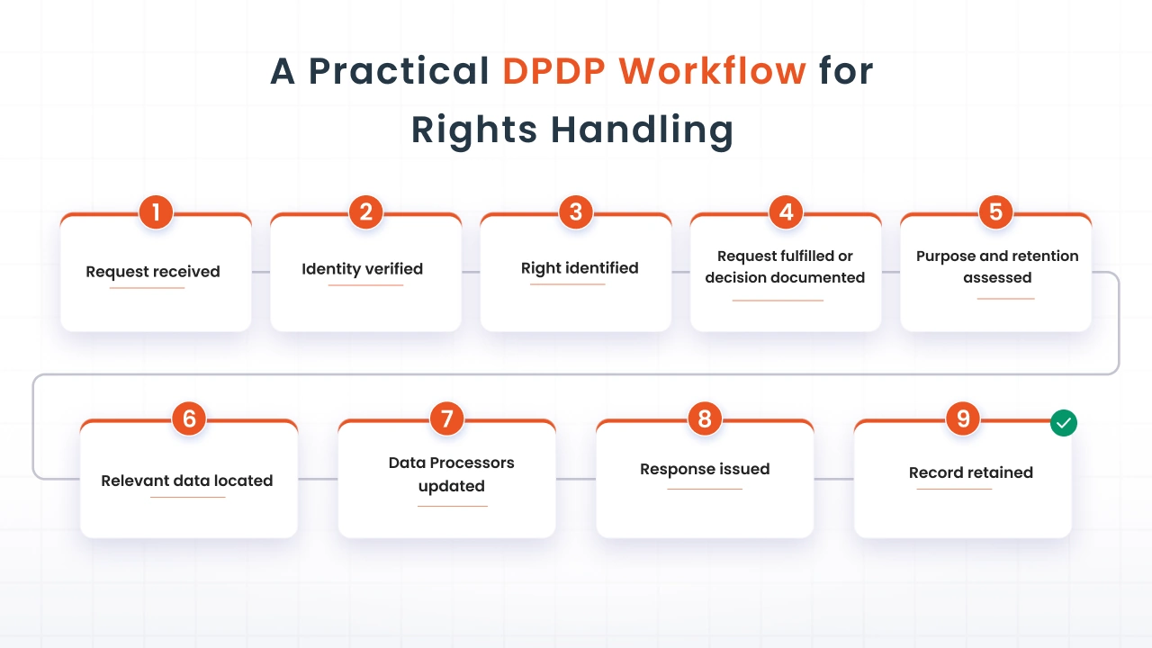 A Practical DPDP Workflow for Rights Handling