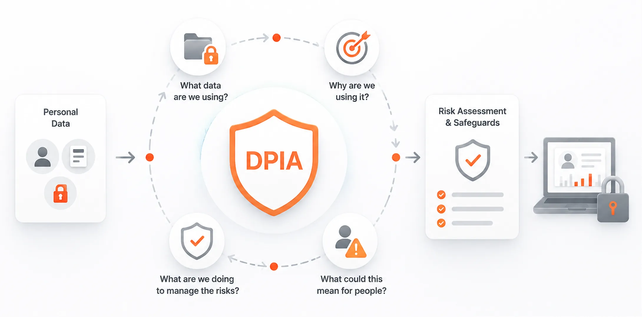 What Is a DPIA Under the DPDP Act