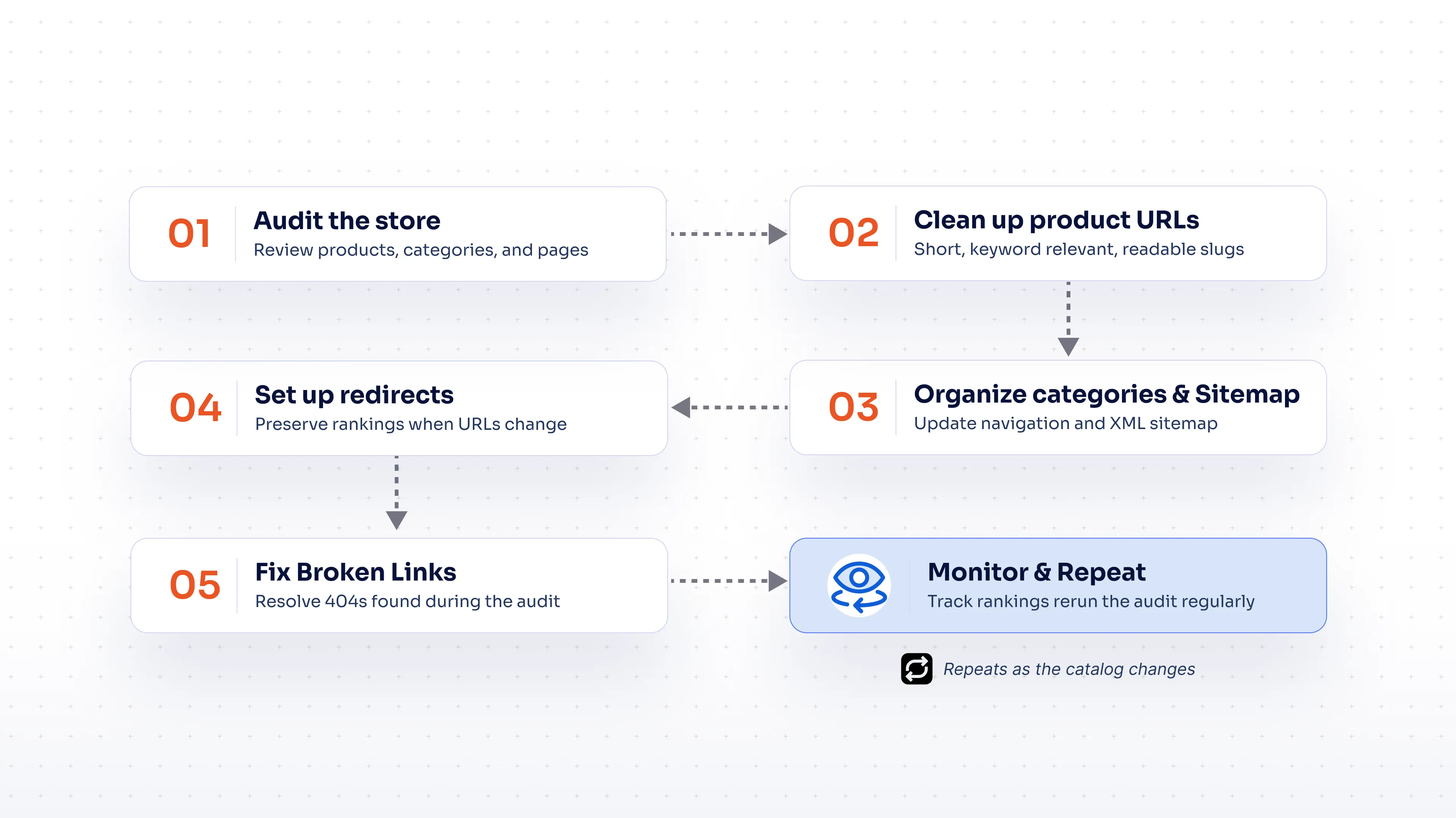 E-commerce SEO Best Practices