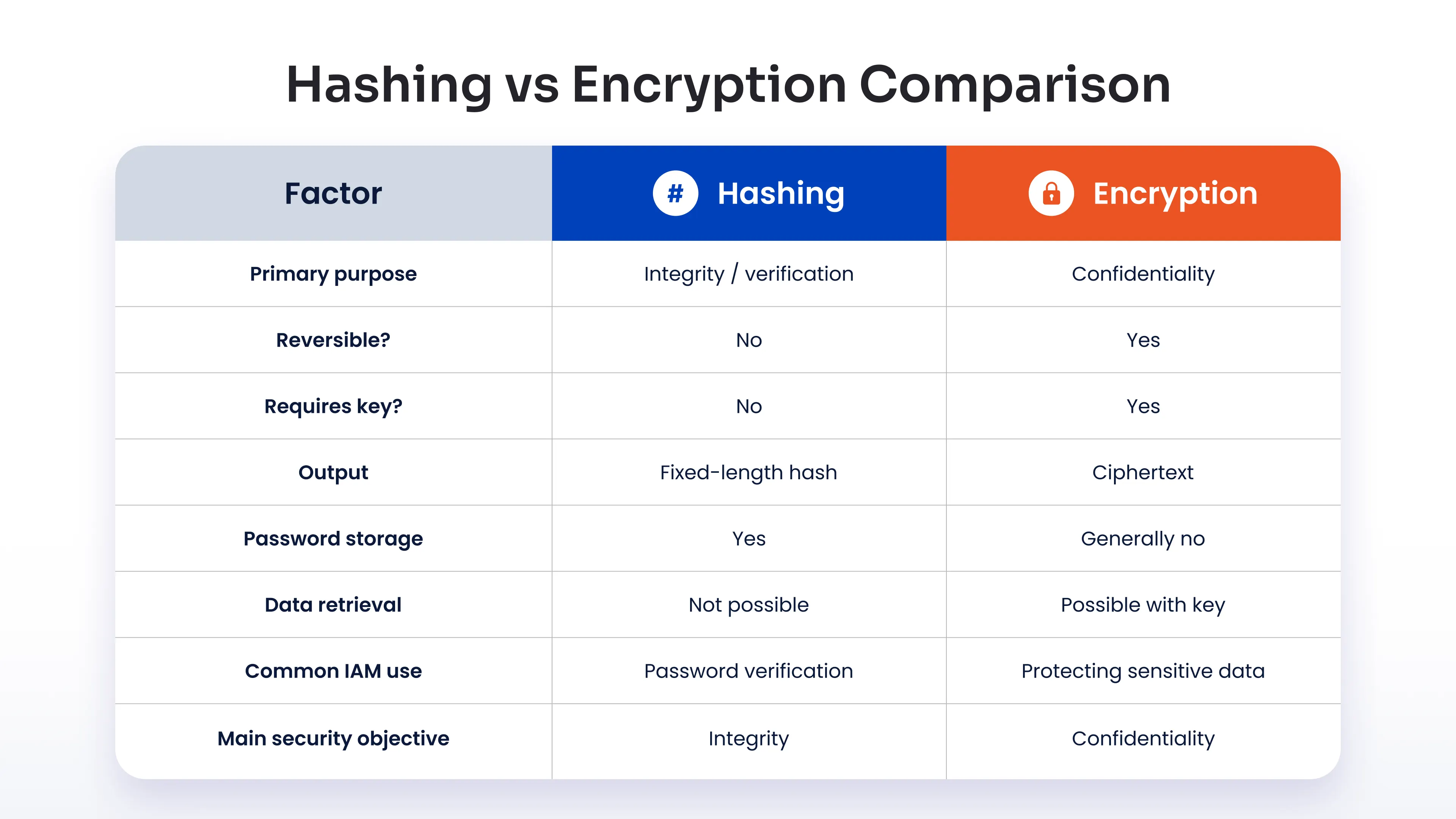 Encryption vs. Hashing: What Is the Difference?
