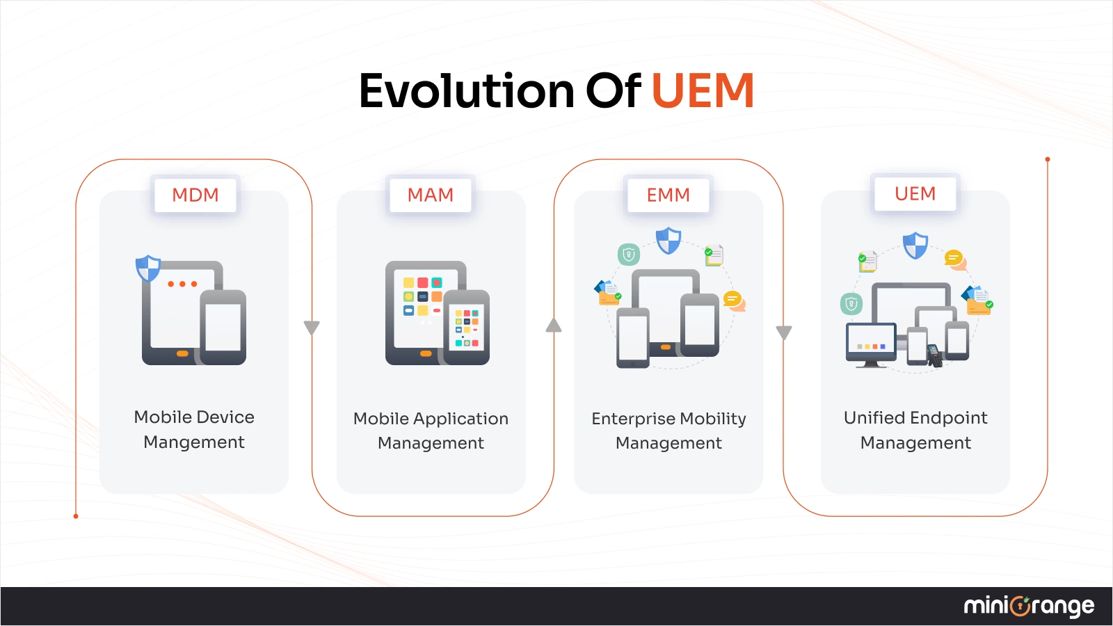 what is unified endpoint management