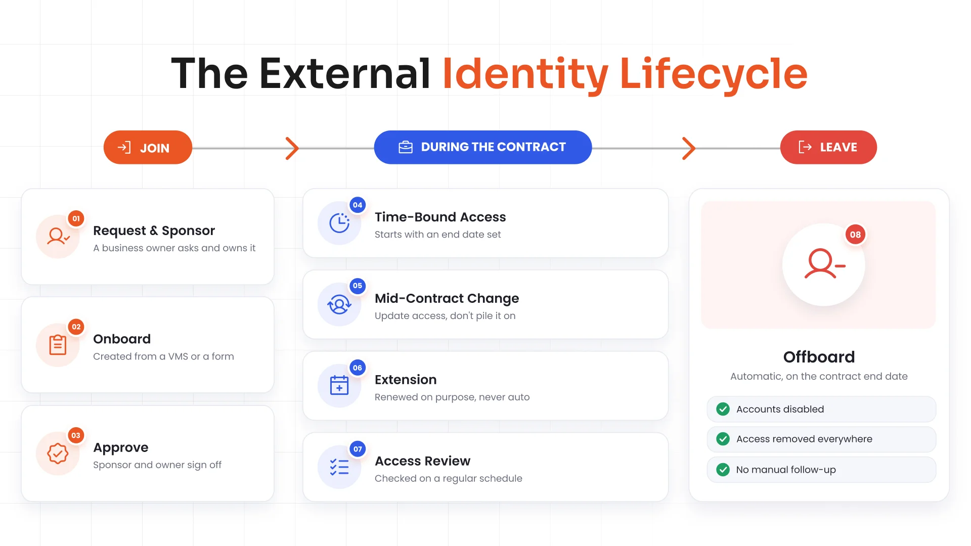 The external identity lifecycle