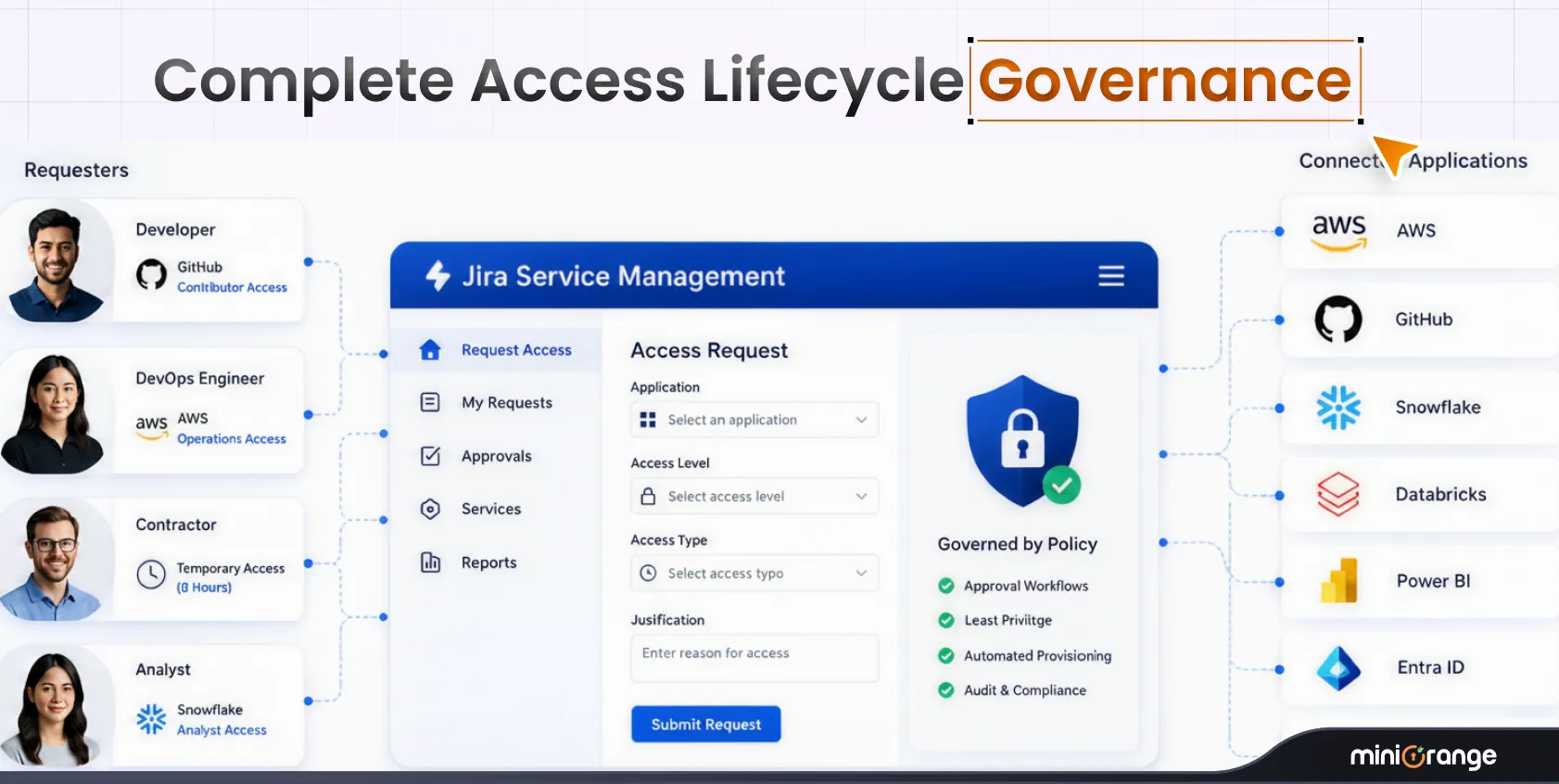 fintech-access-governance-automation-via-jsm