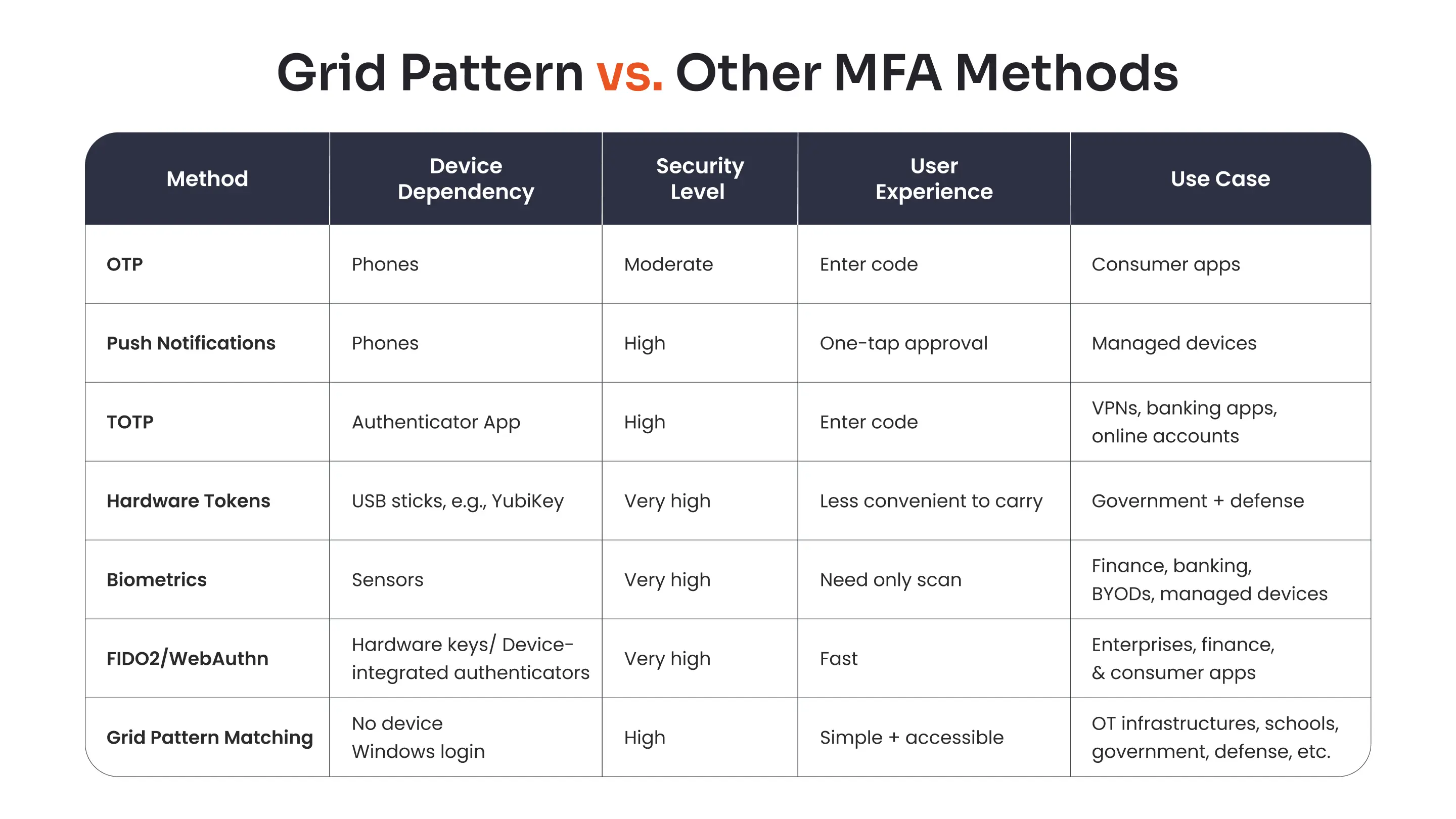 Grid Pattern vs. Other MFA Methods