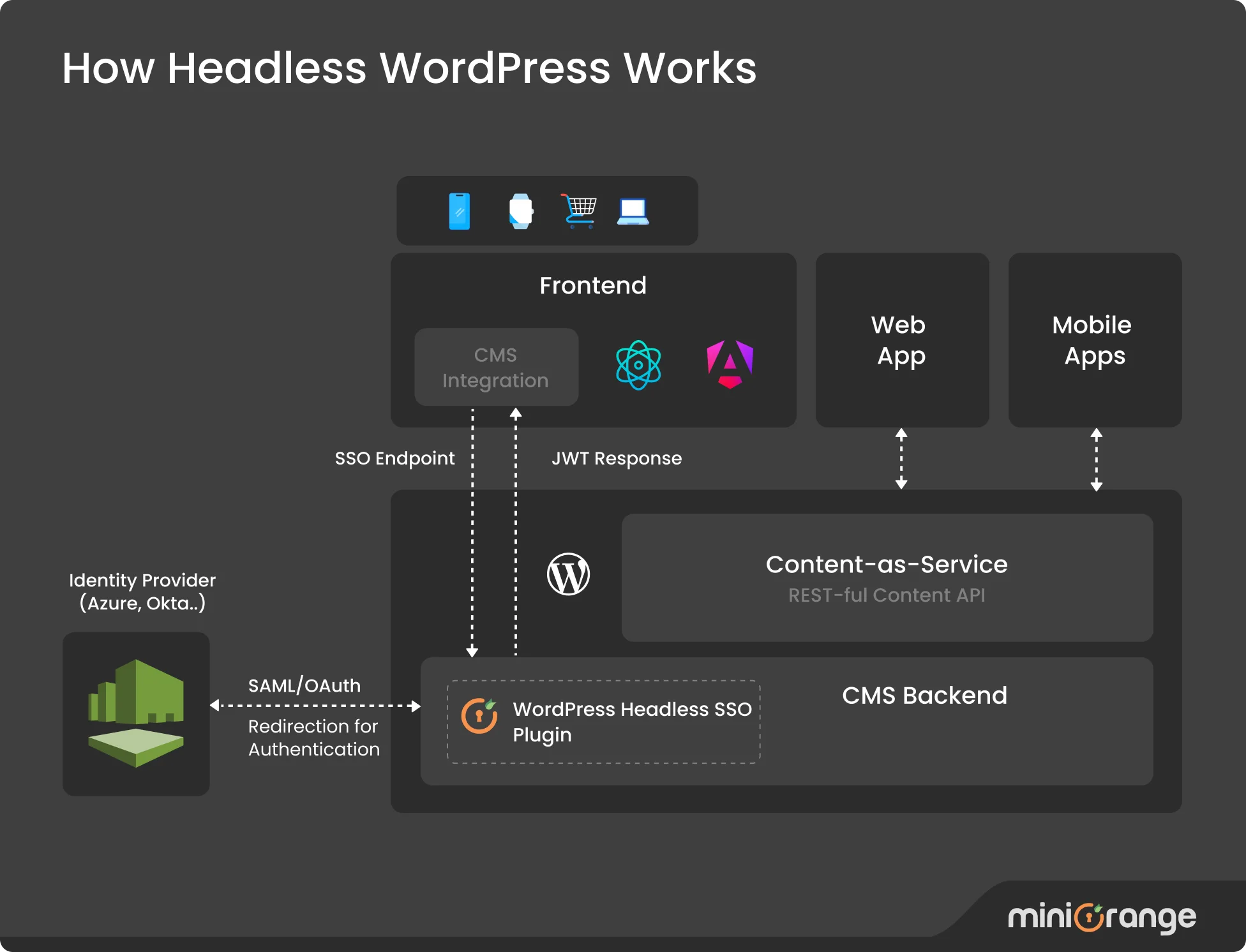 Headless Solution work