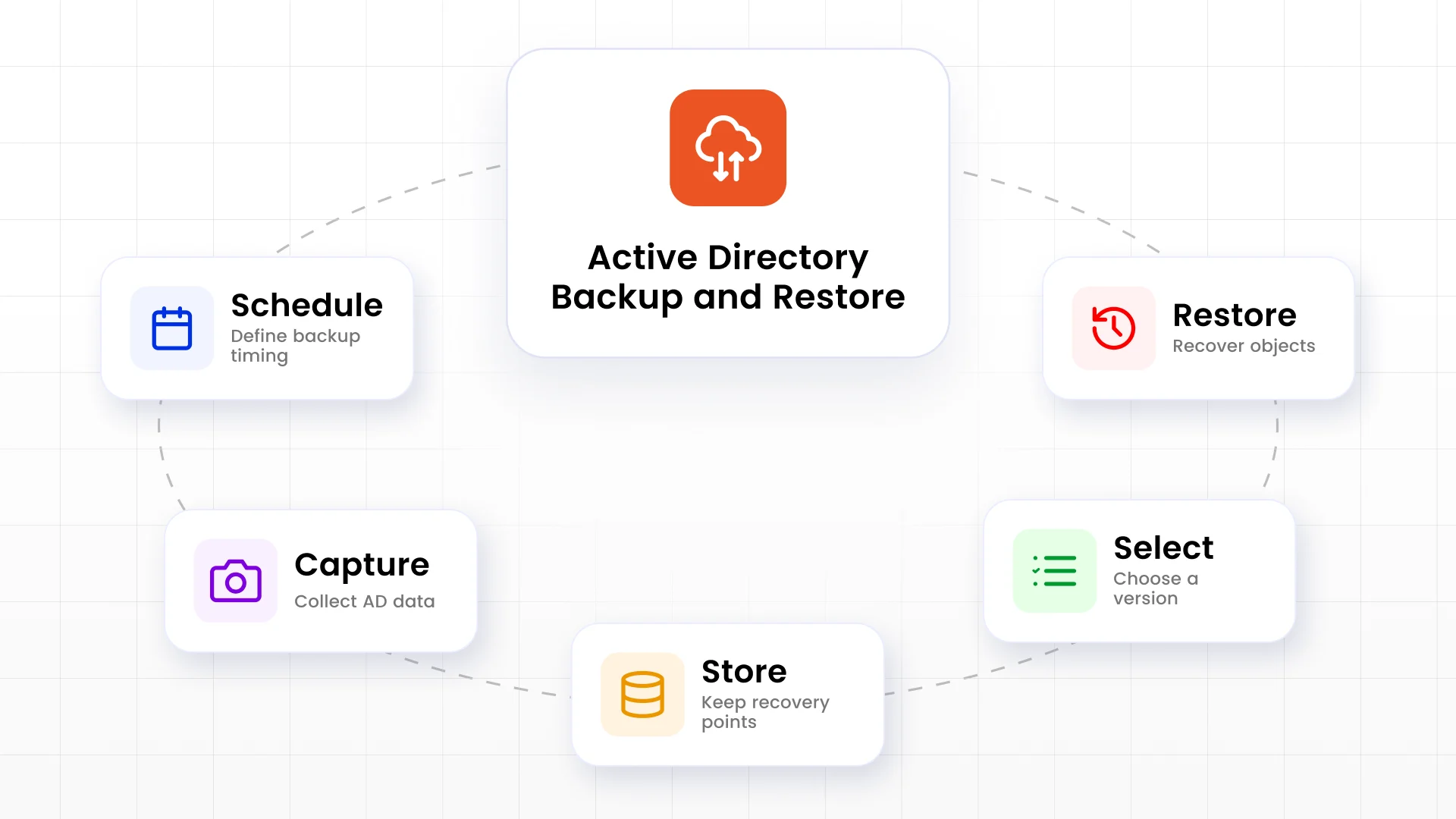 How Active Directory Backup and Restore Works