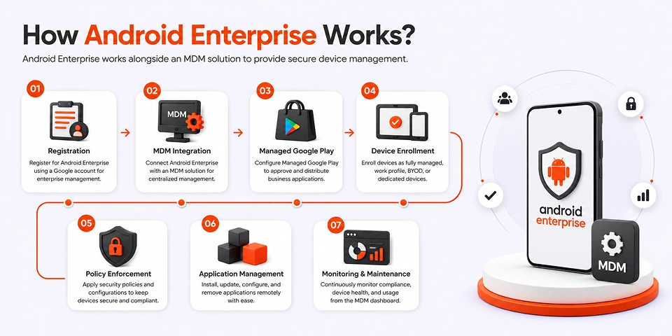 How Android Enterprise Works