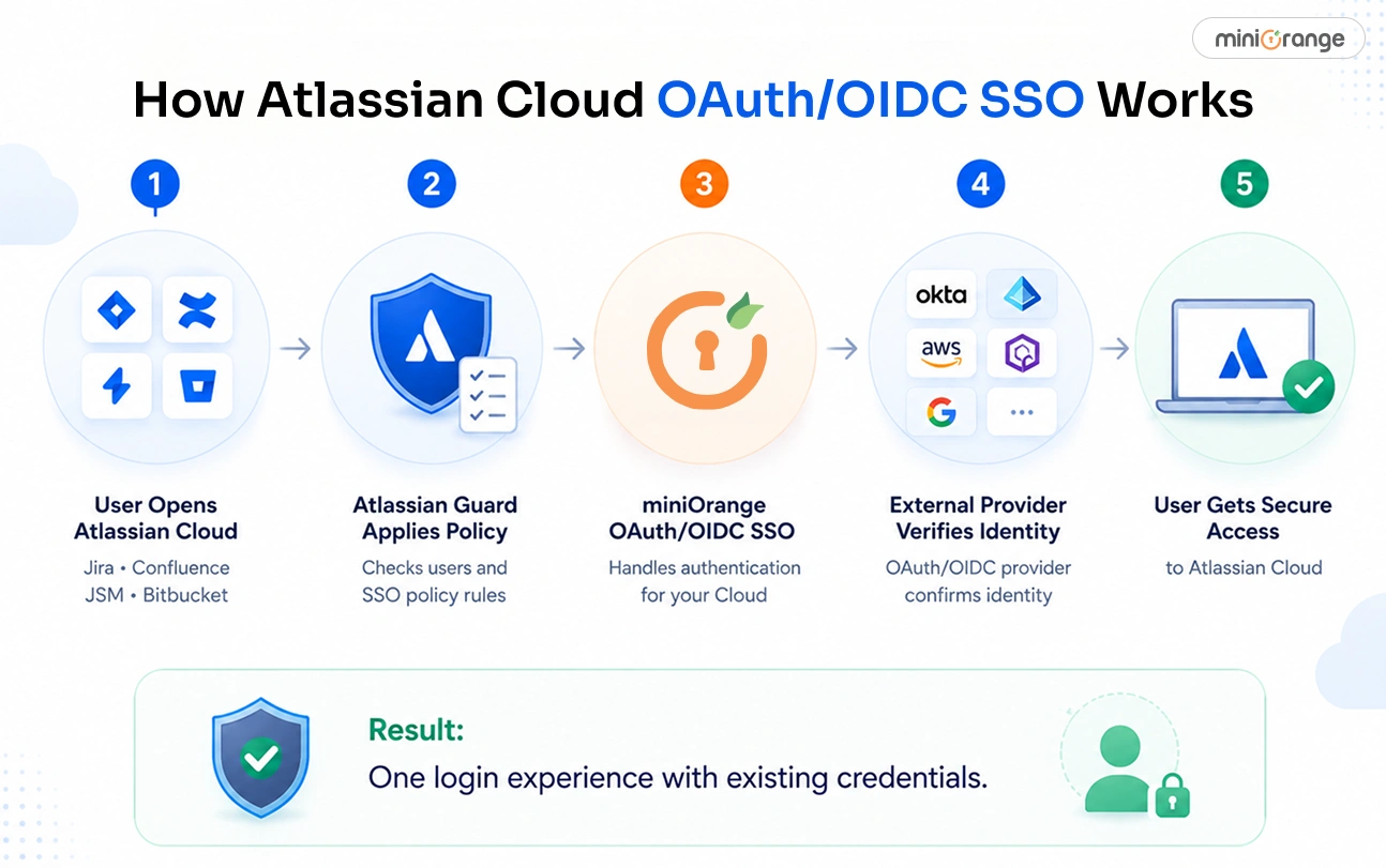 How Atlassian Cloud OAuth SSO Works