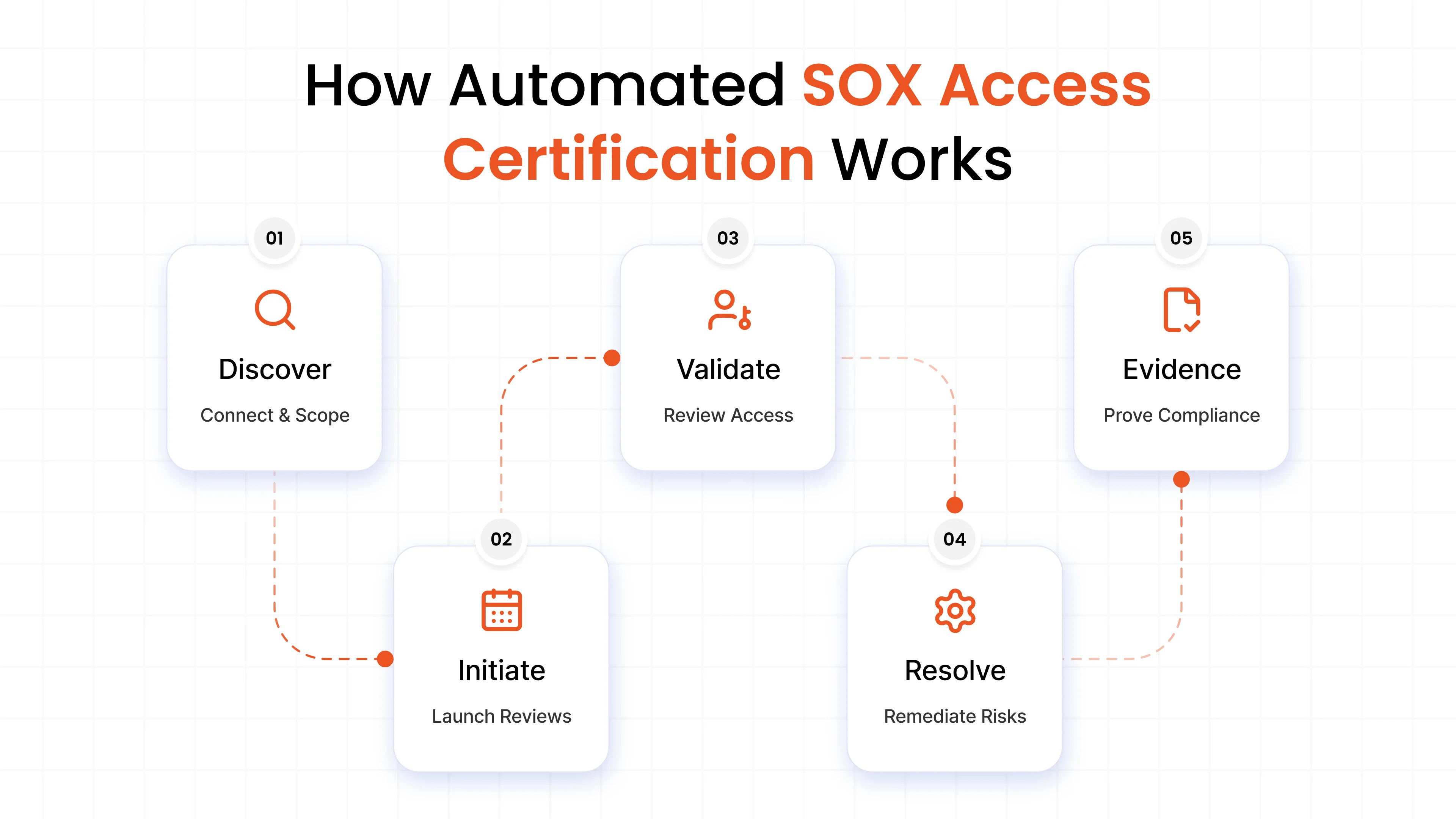 How automated SOX access certification works