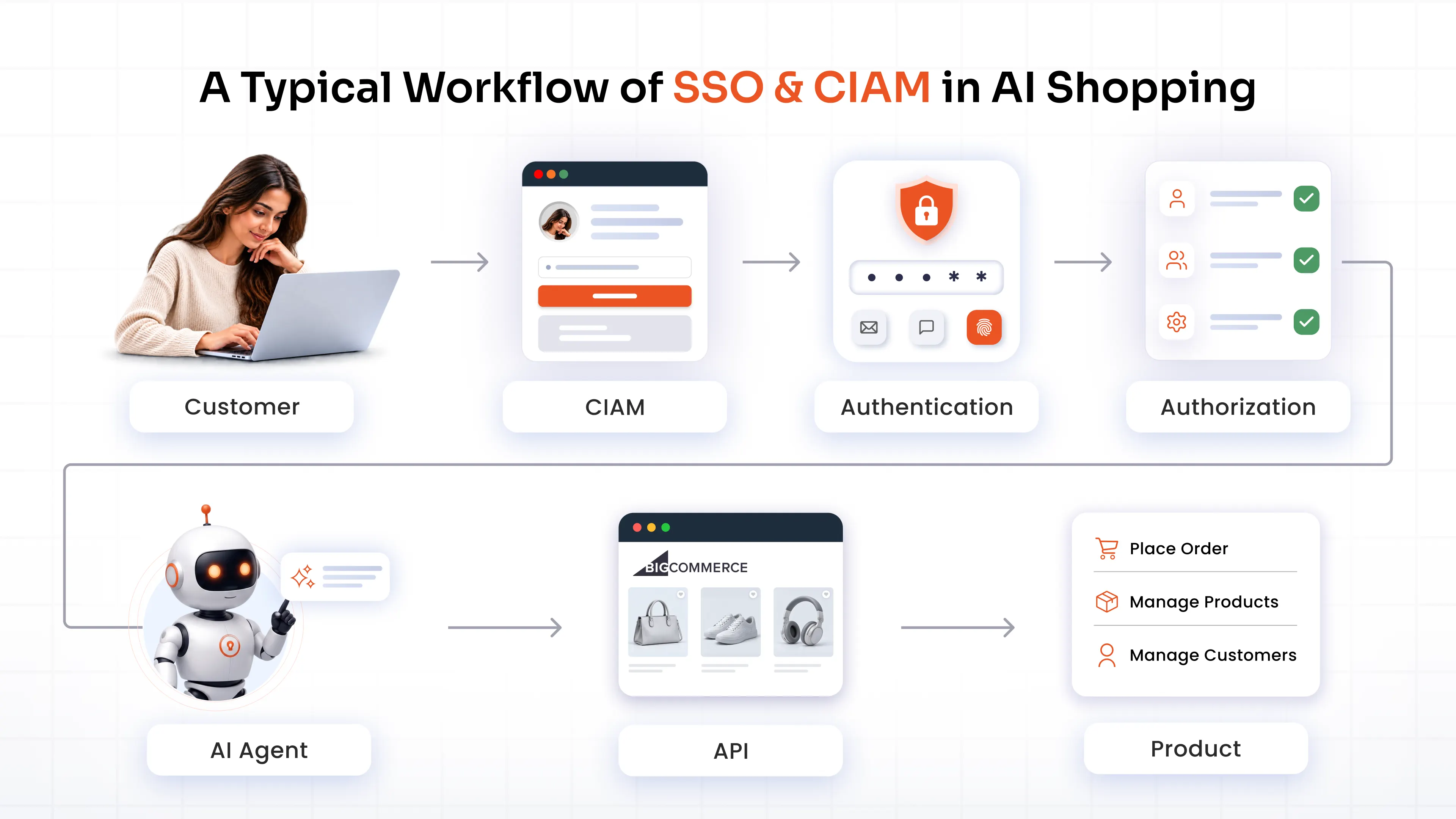 How BigCommerce SSO and CIAM Lead to Trusted AI Shopping