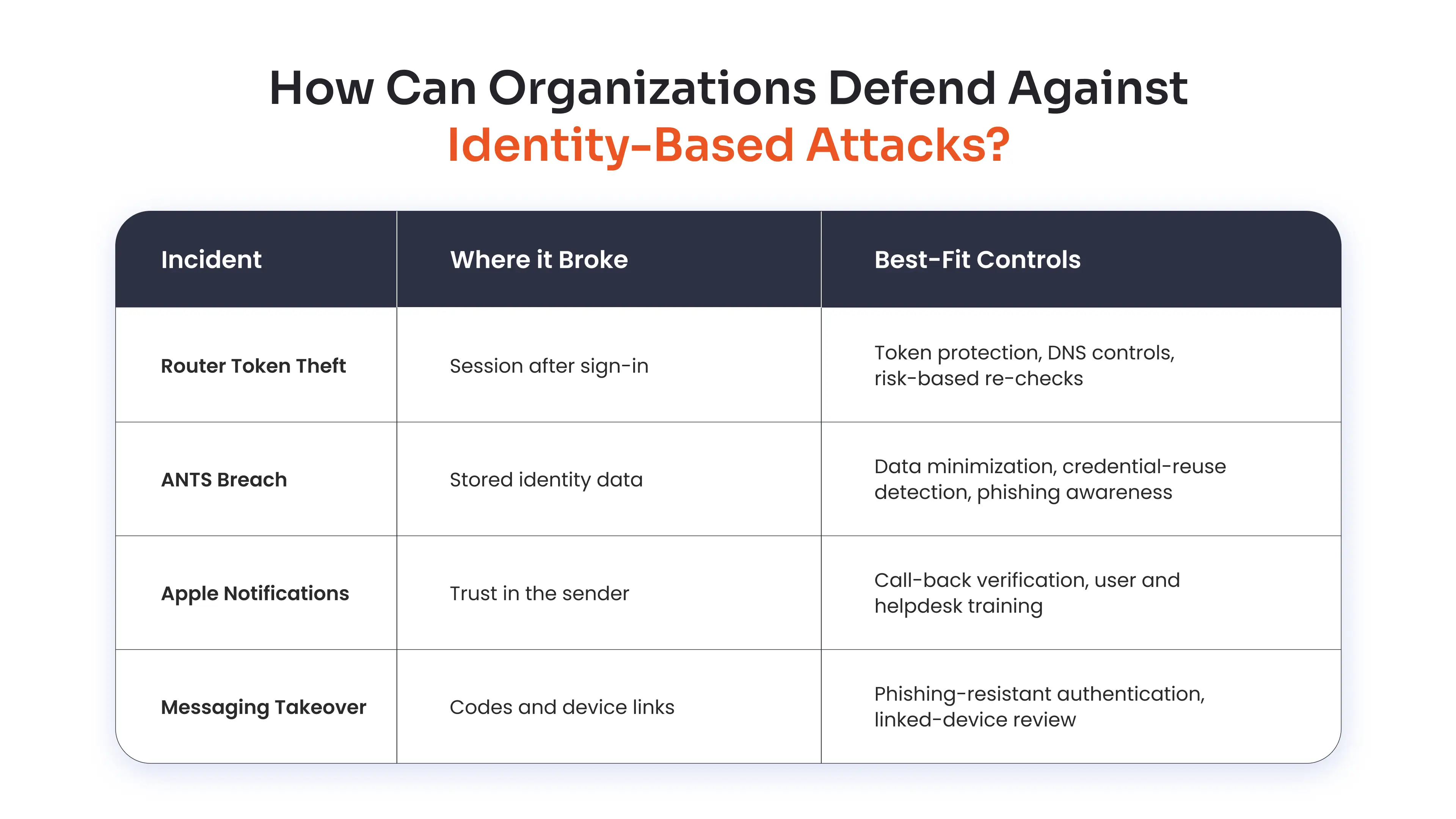 How Can Organizations Defend Against Identity-Based Attacks?