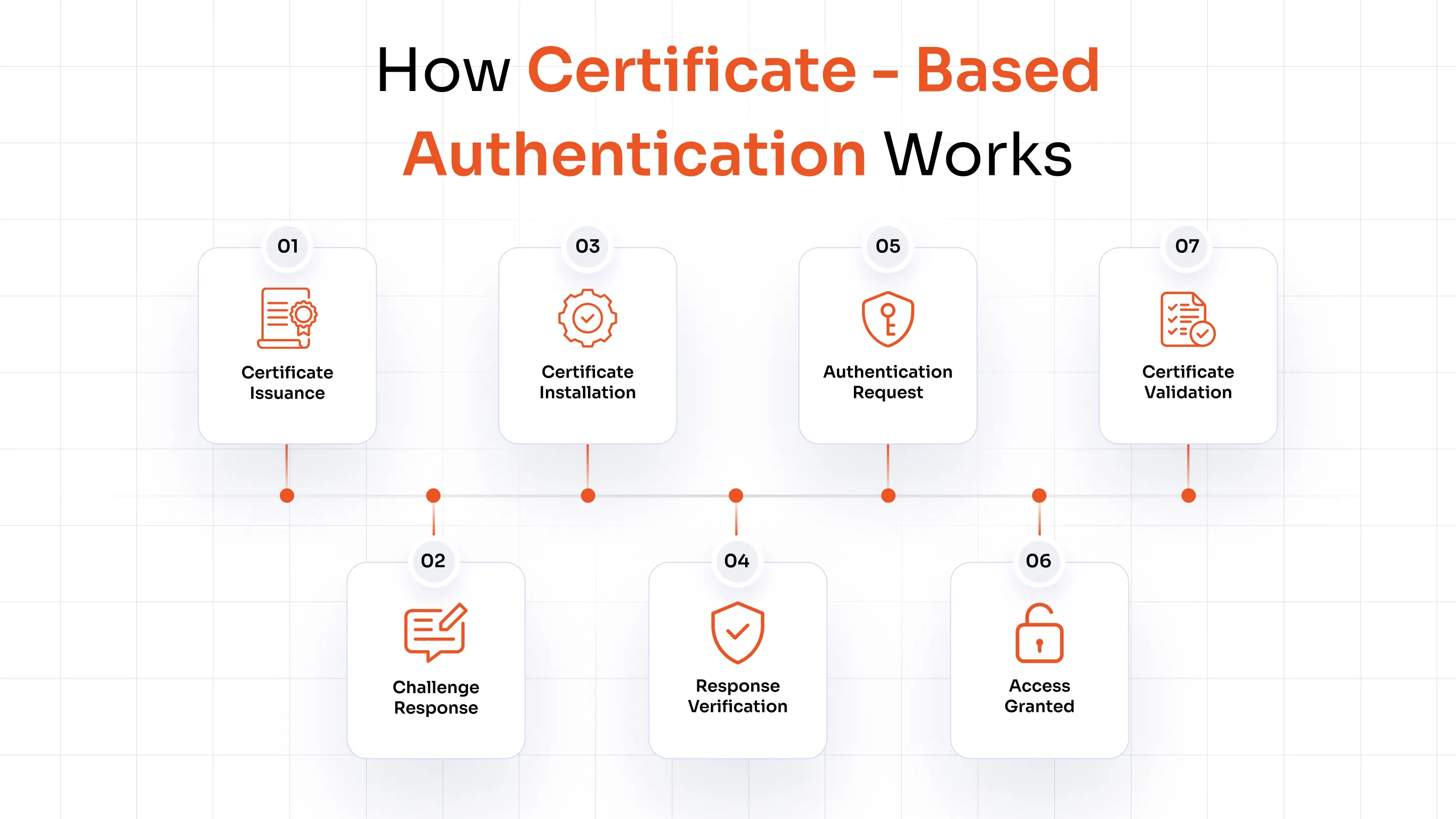 How Does Certificate-Based Authentication Work?