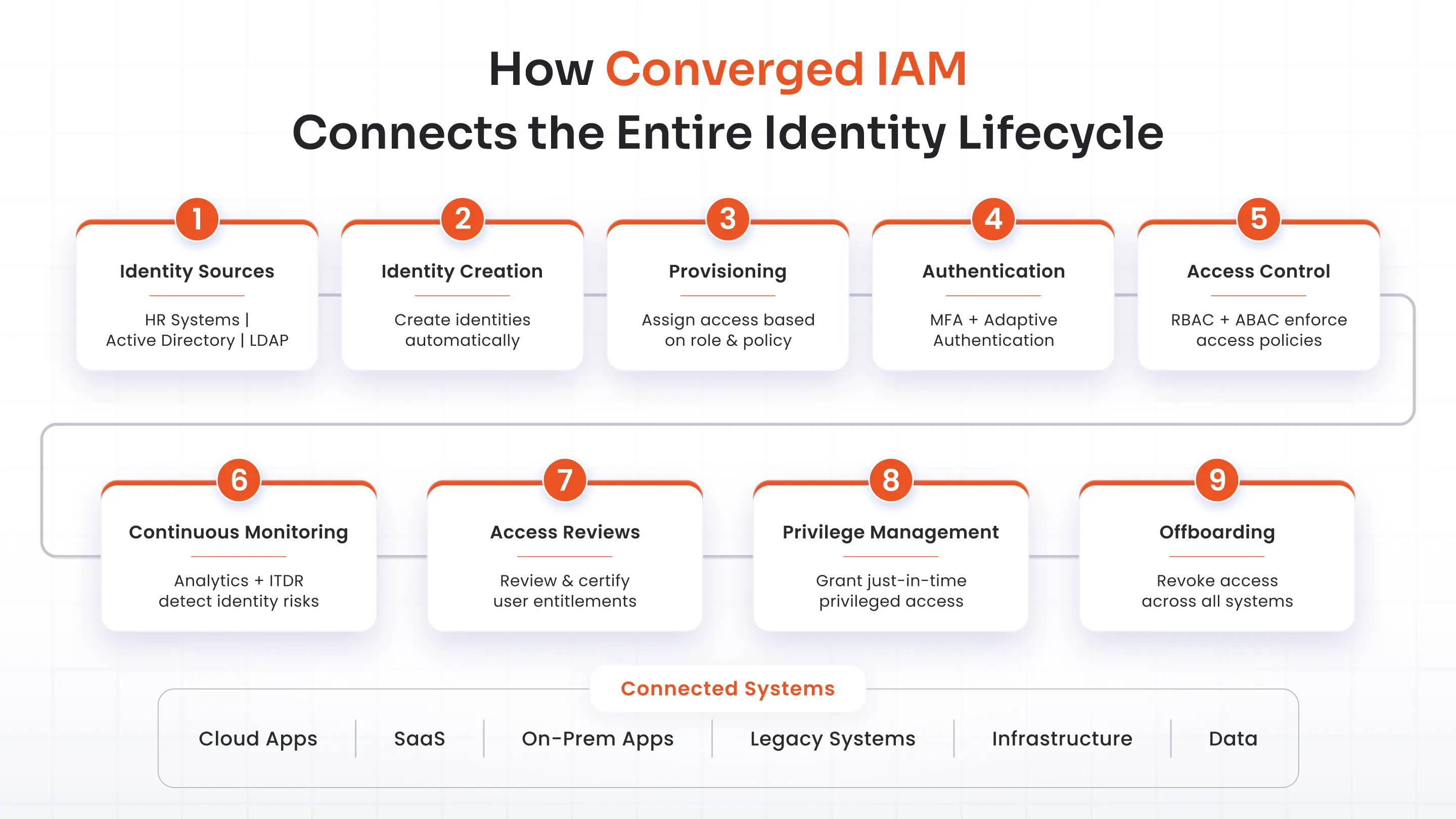 How Converged IAM Works: Architecture and Lifecycle