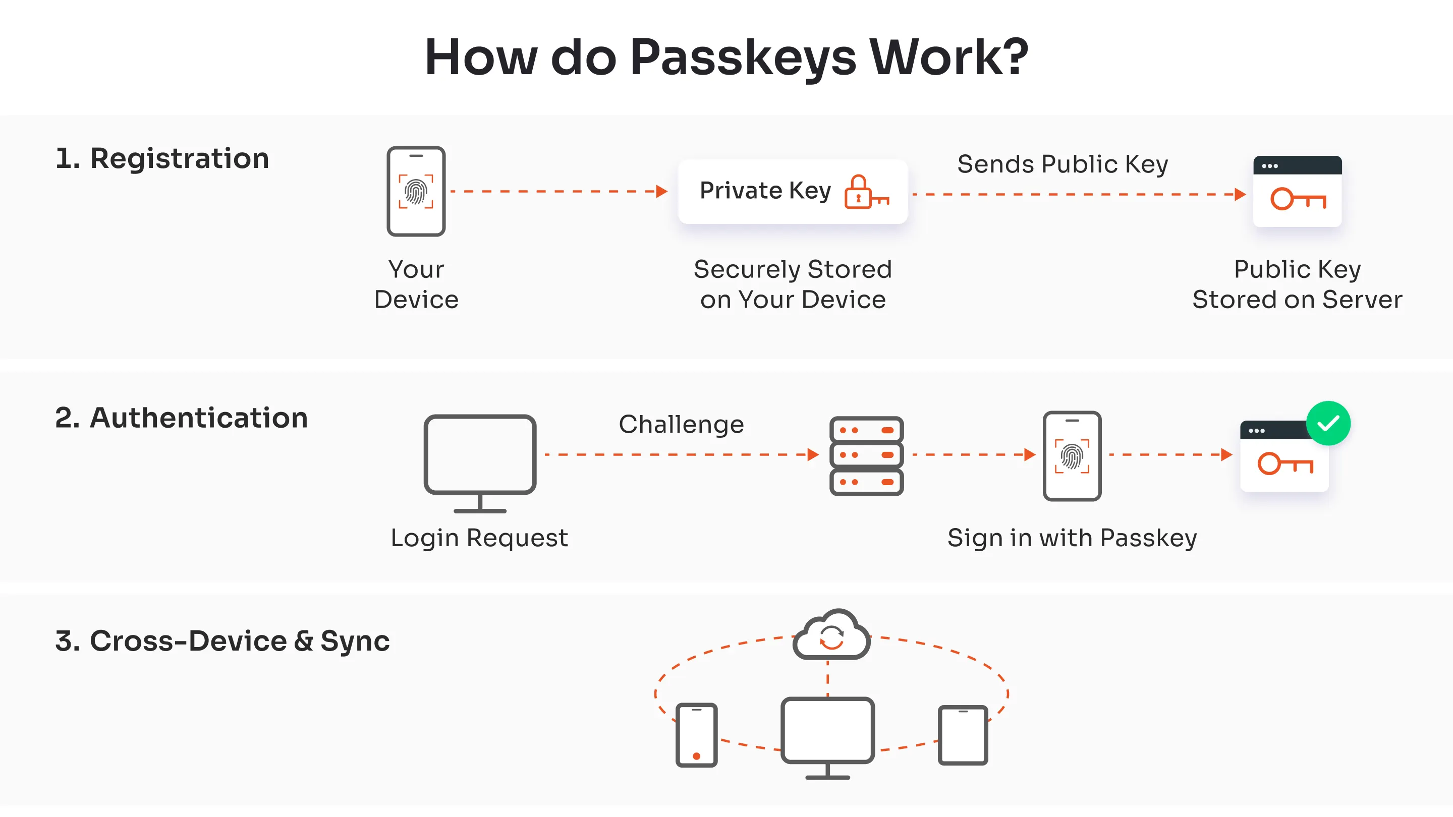 How do Passkey Work?