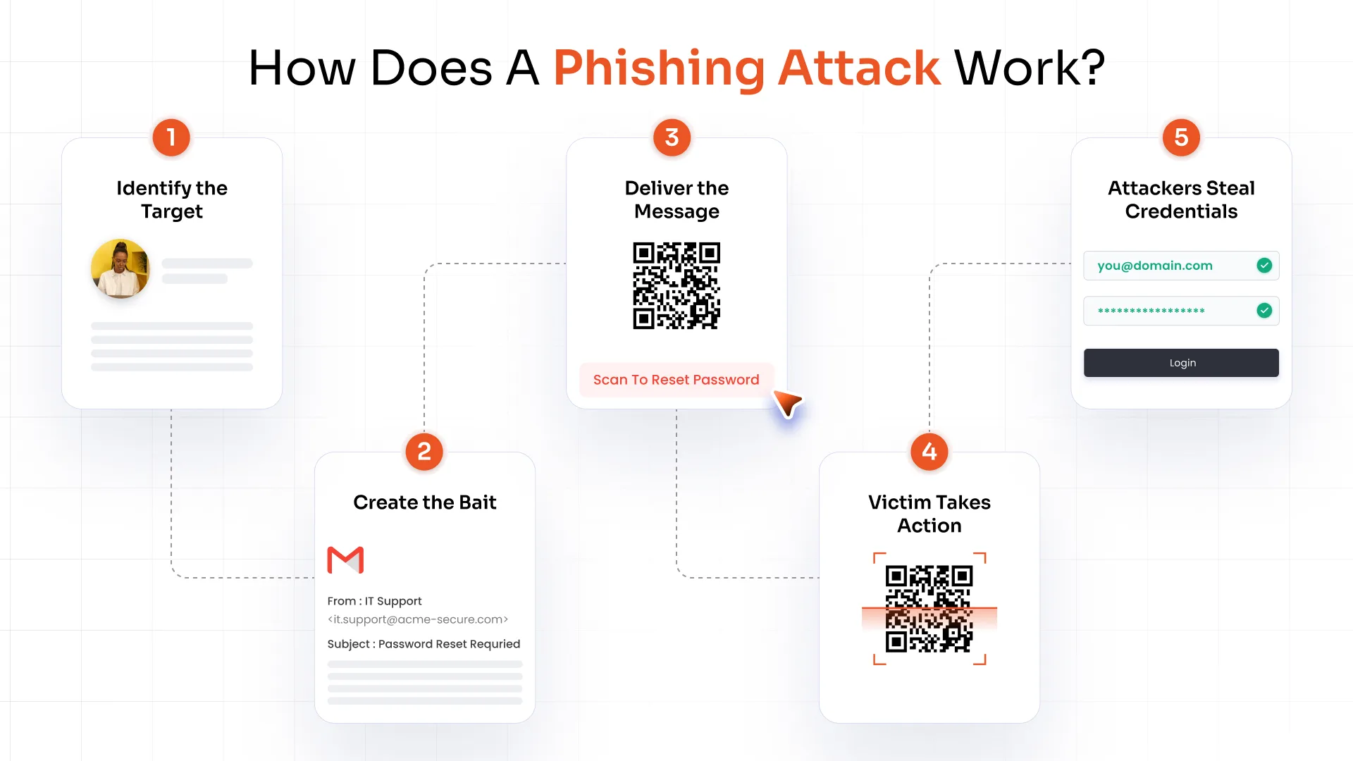 How Does a Phishing Attack Work?