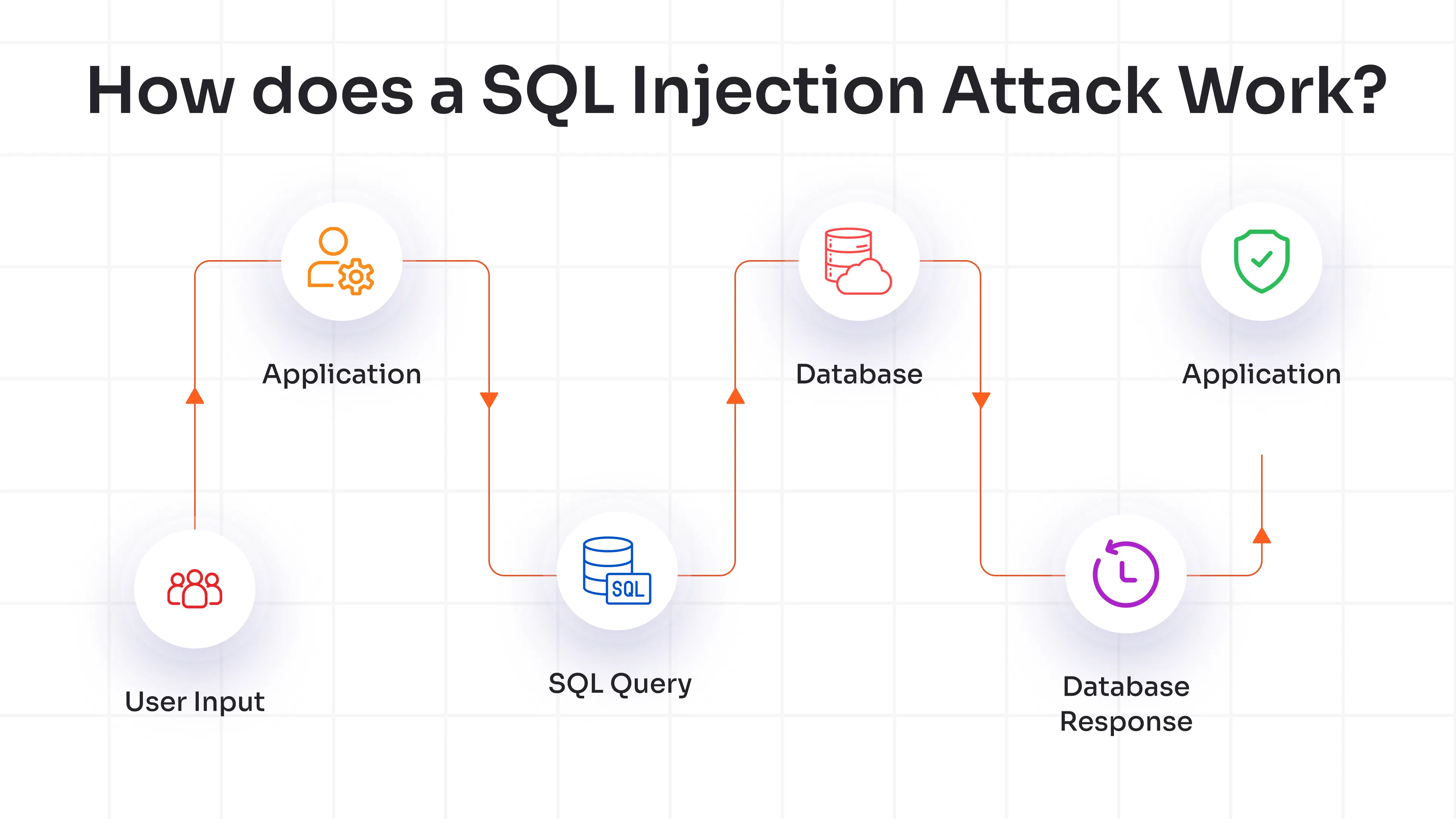 How does a SQL Injection Attack Work?