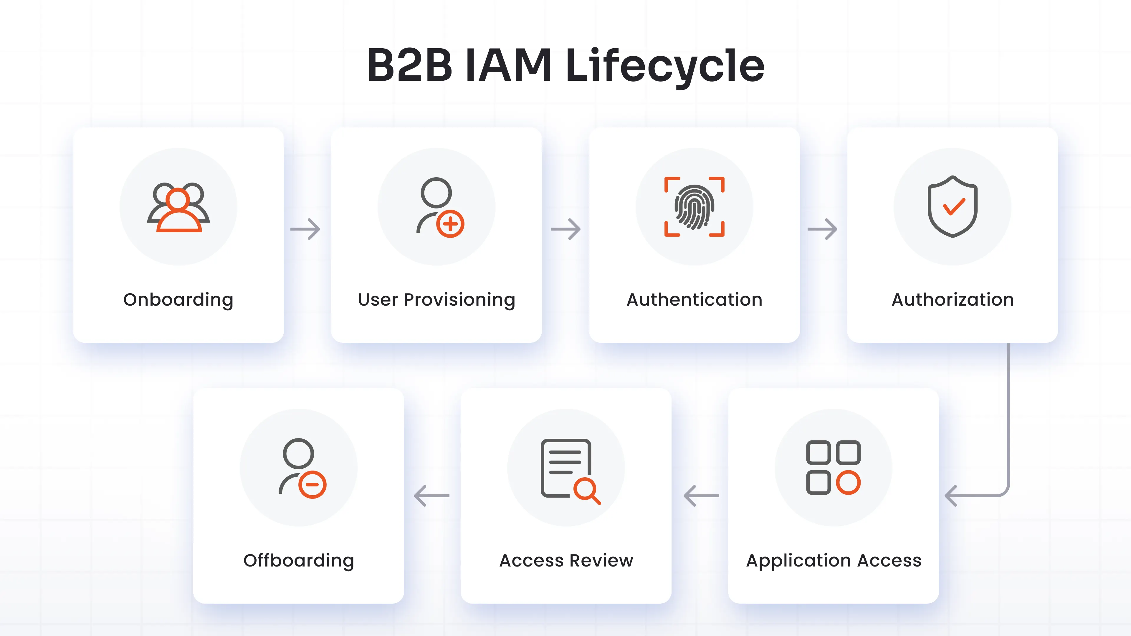 How Does B2B IAM Work?