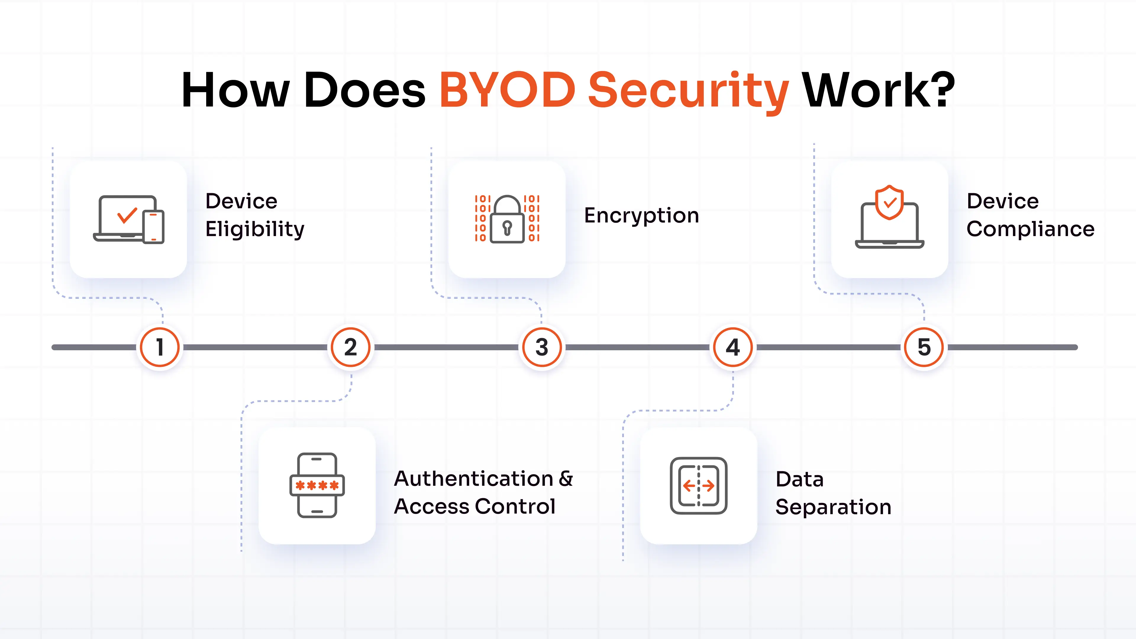 How Does BYOD Security Work?