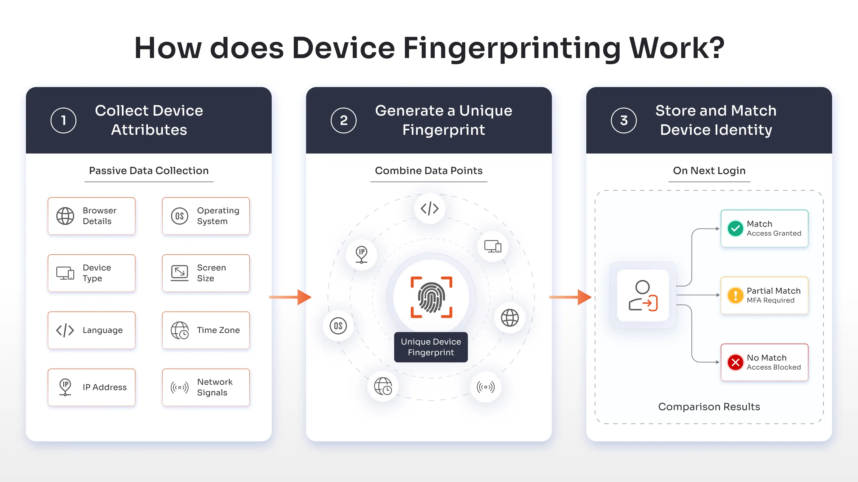 How does Device Fingerprinting Work?