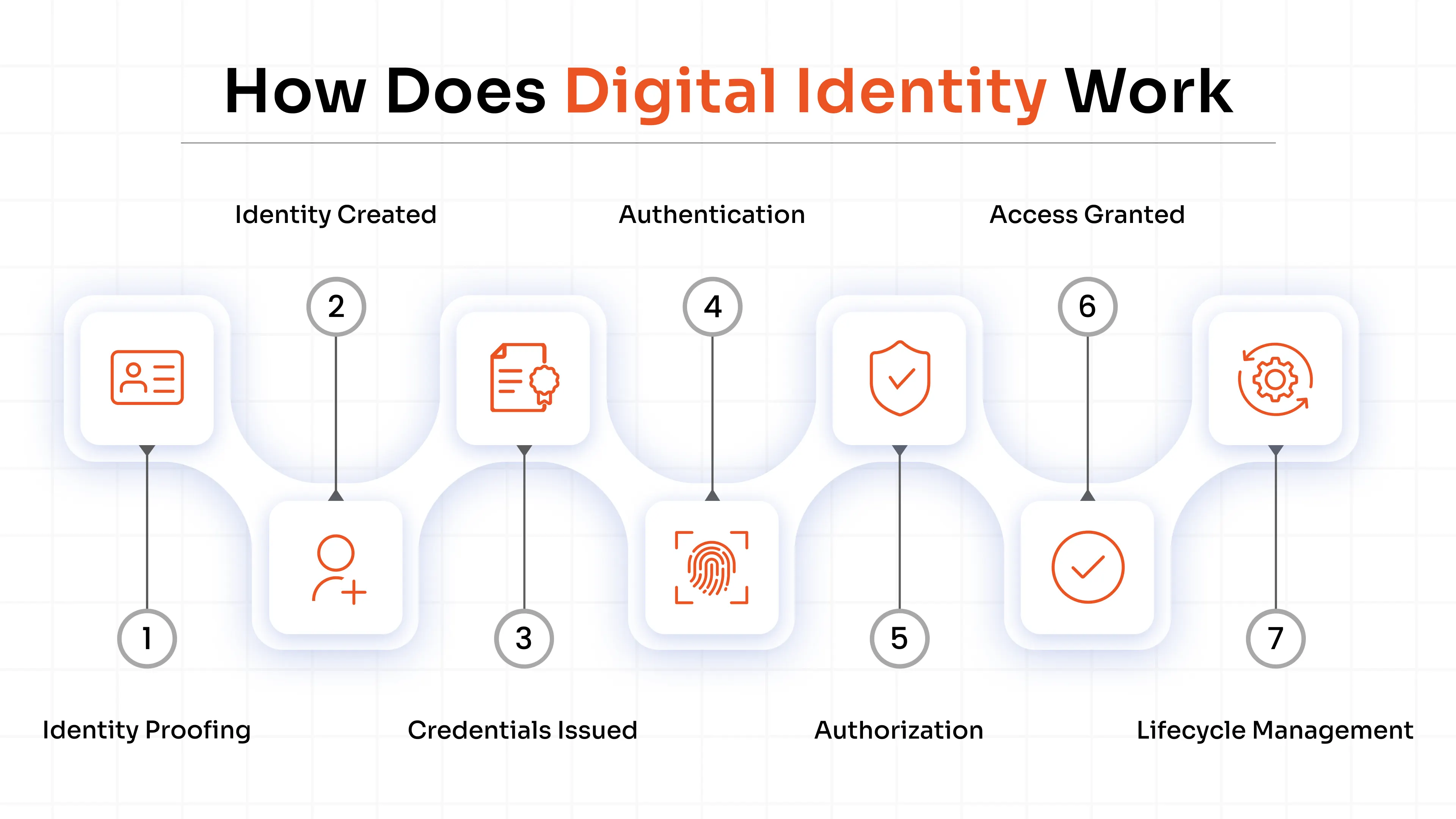 How Does Digital Identity Work?