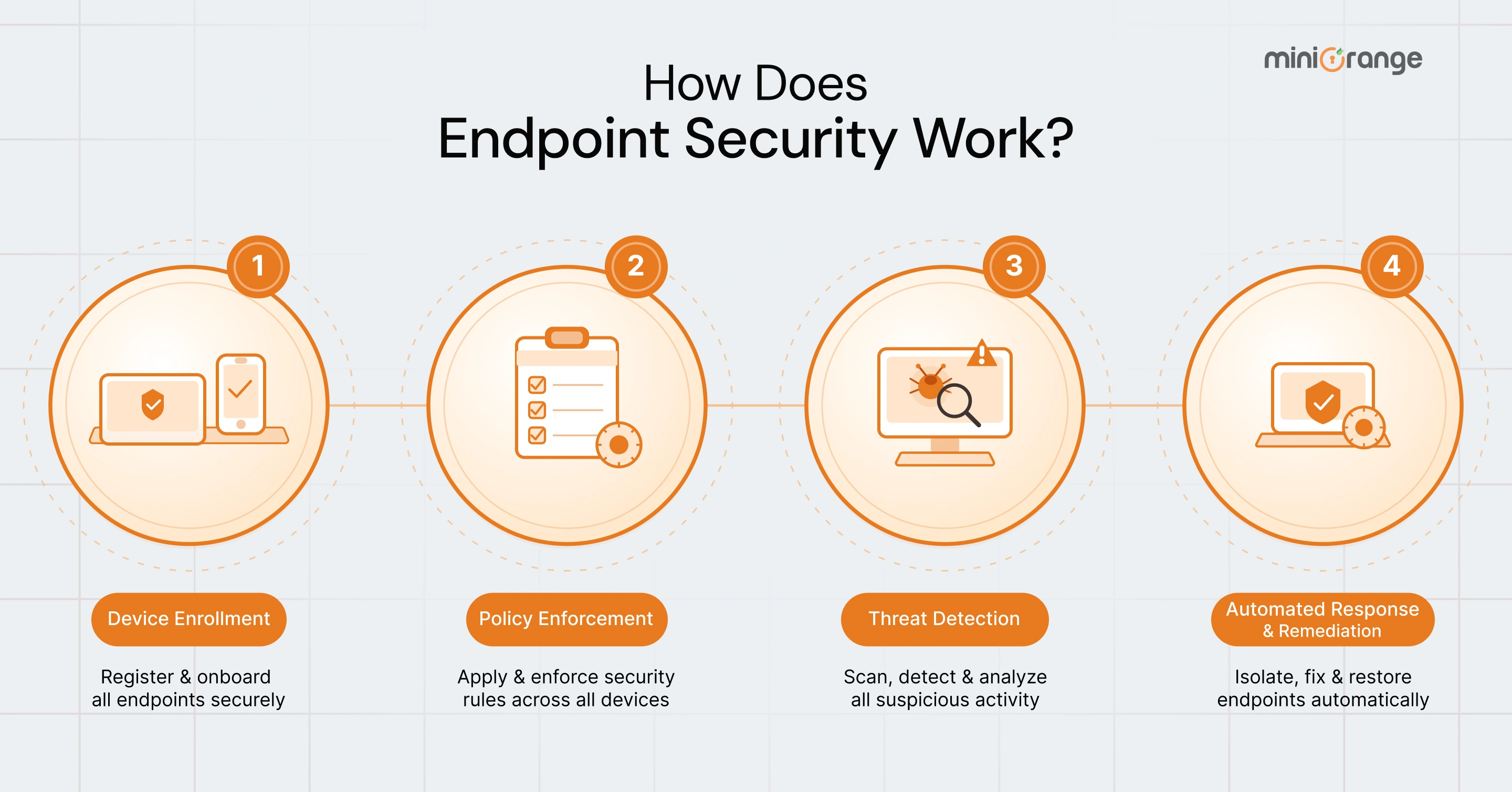How Does Endpoint Security Work
