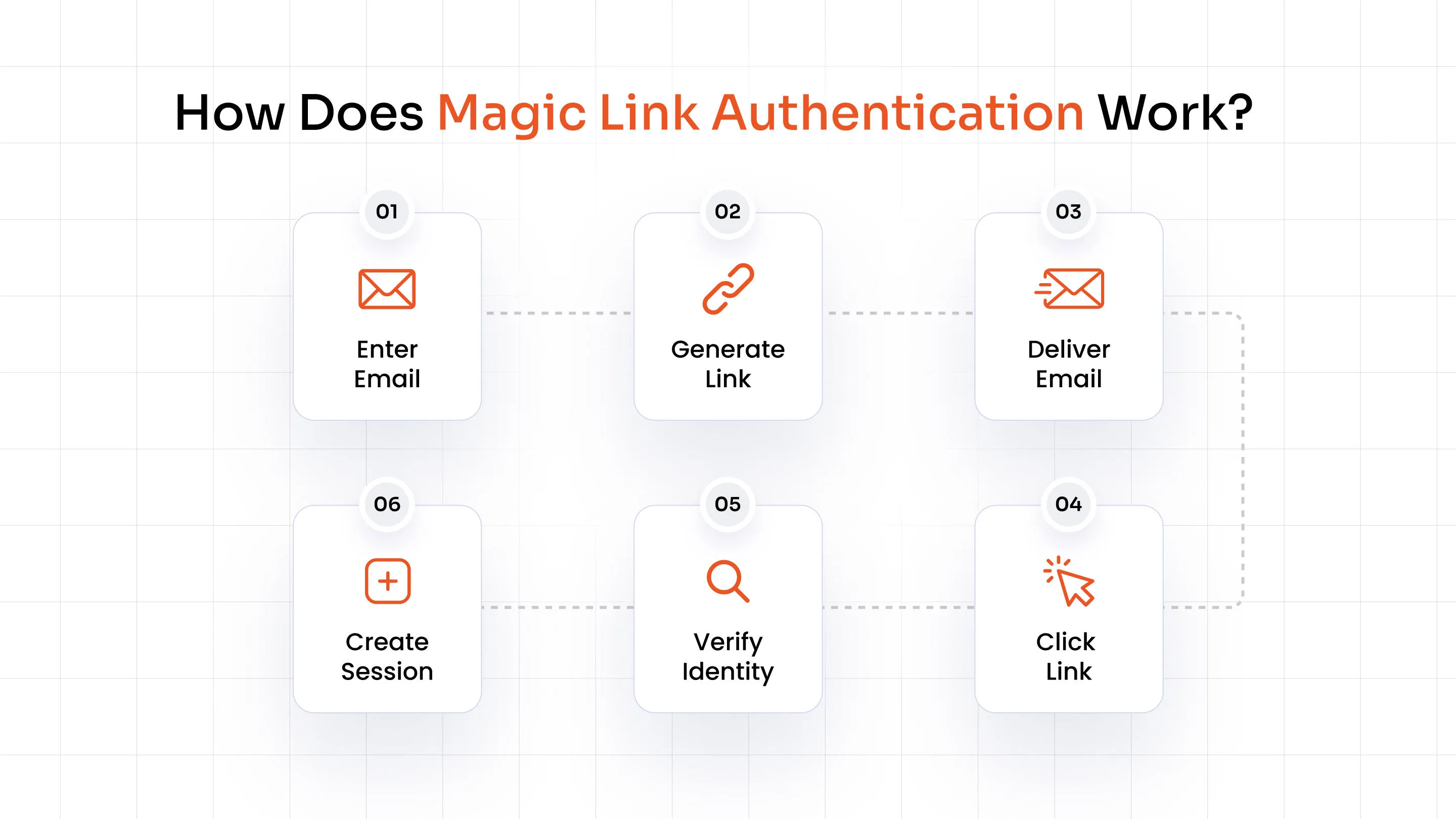 How Does Magic Link Authentication Work?