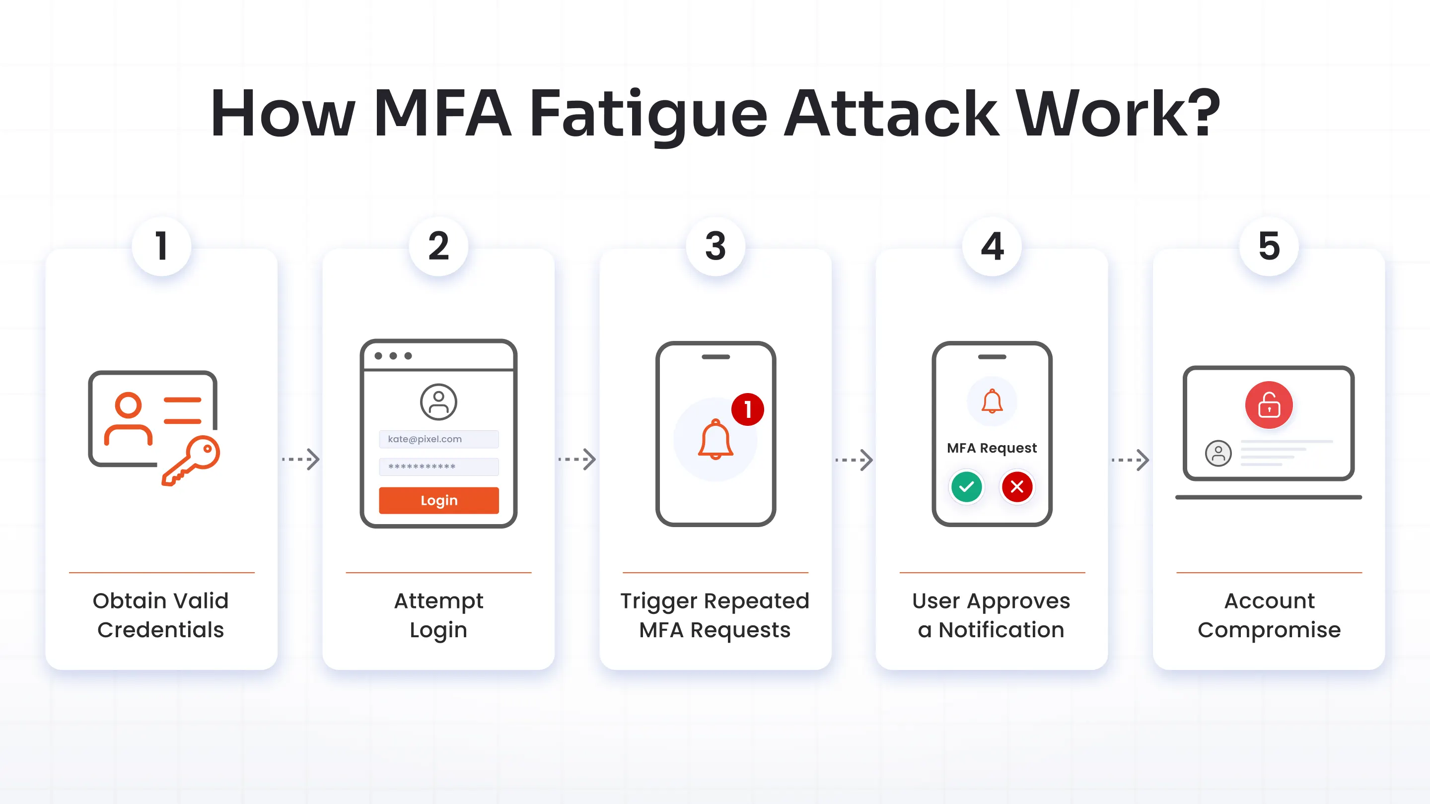 How does an MFA Fatigue Attack Work?